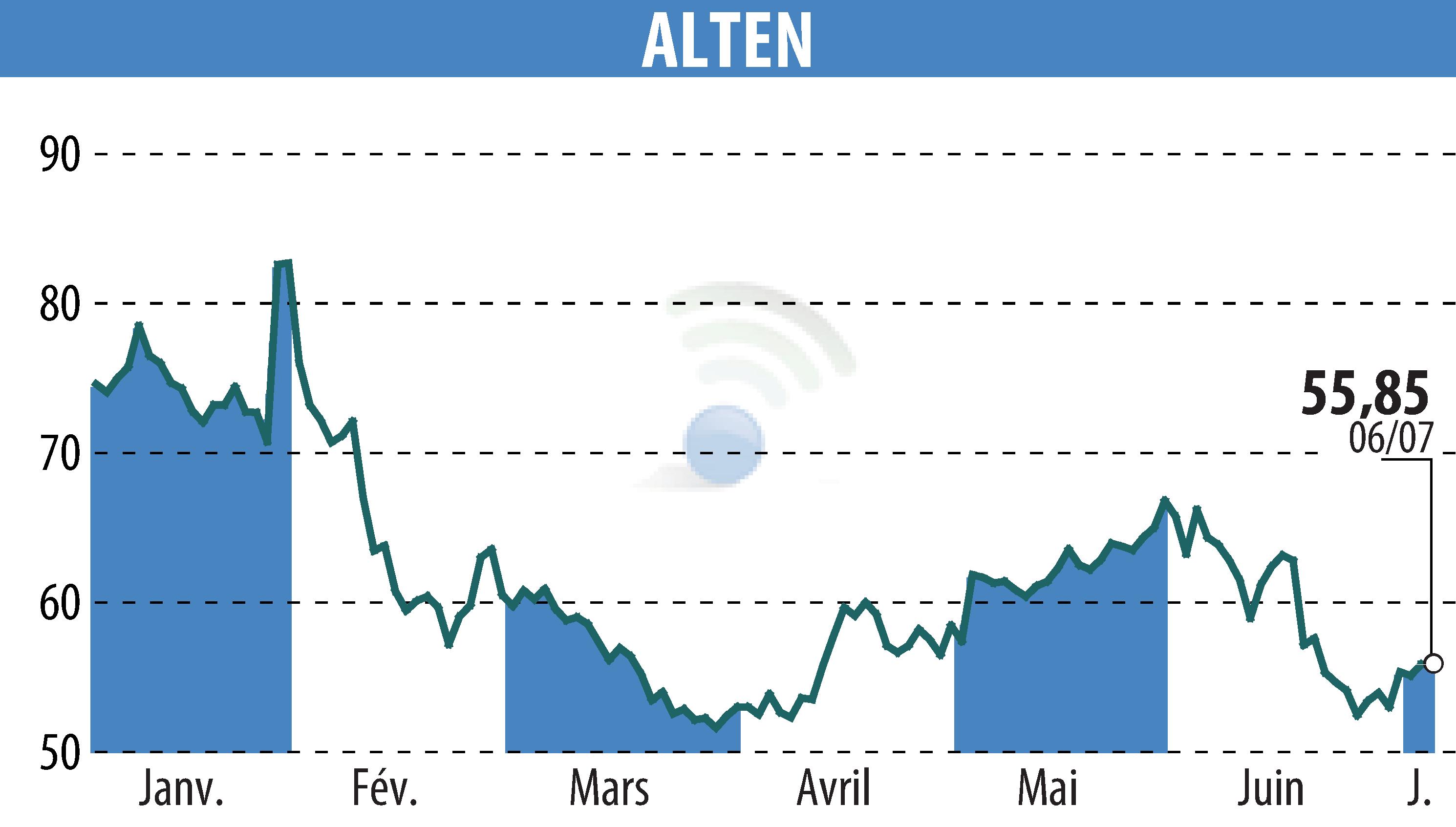 Graphique de l'évolution du cours de l'action ALTEN (EPA:ATE).