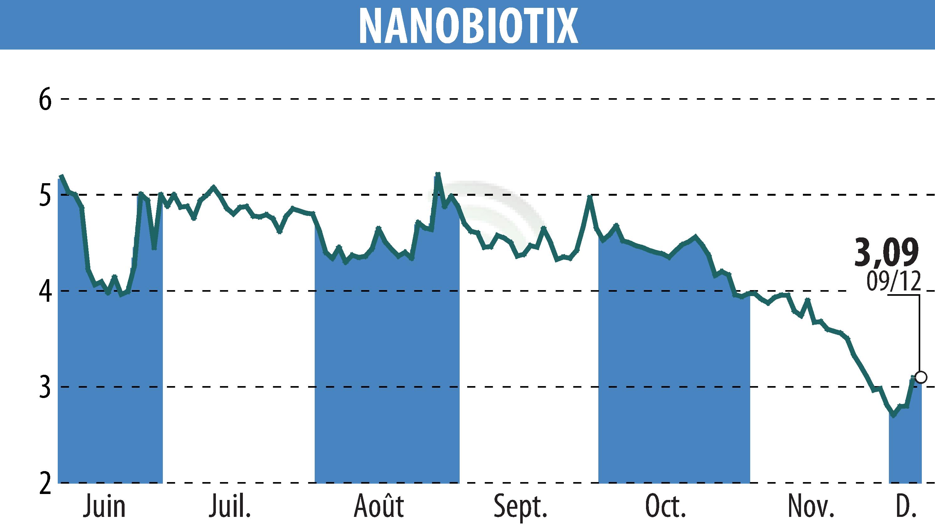 Stock price chart of NANOBIOTIX (EPA:NANO) showing fluctuations.