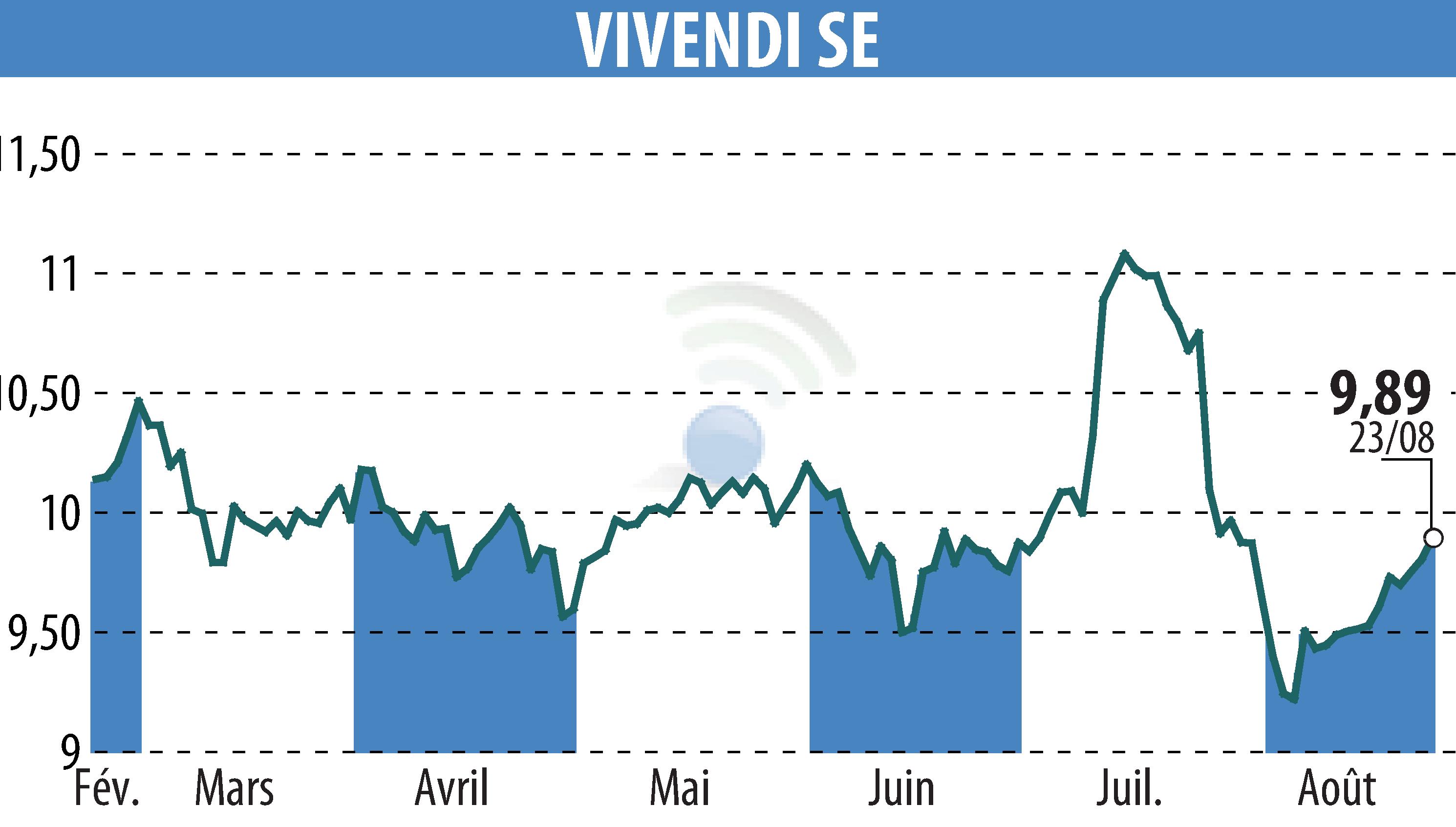 Stock price chart of VIVENDI (EPA:VIV) showing fluctuations.