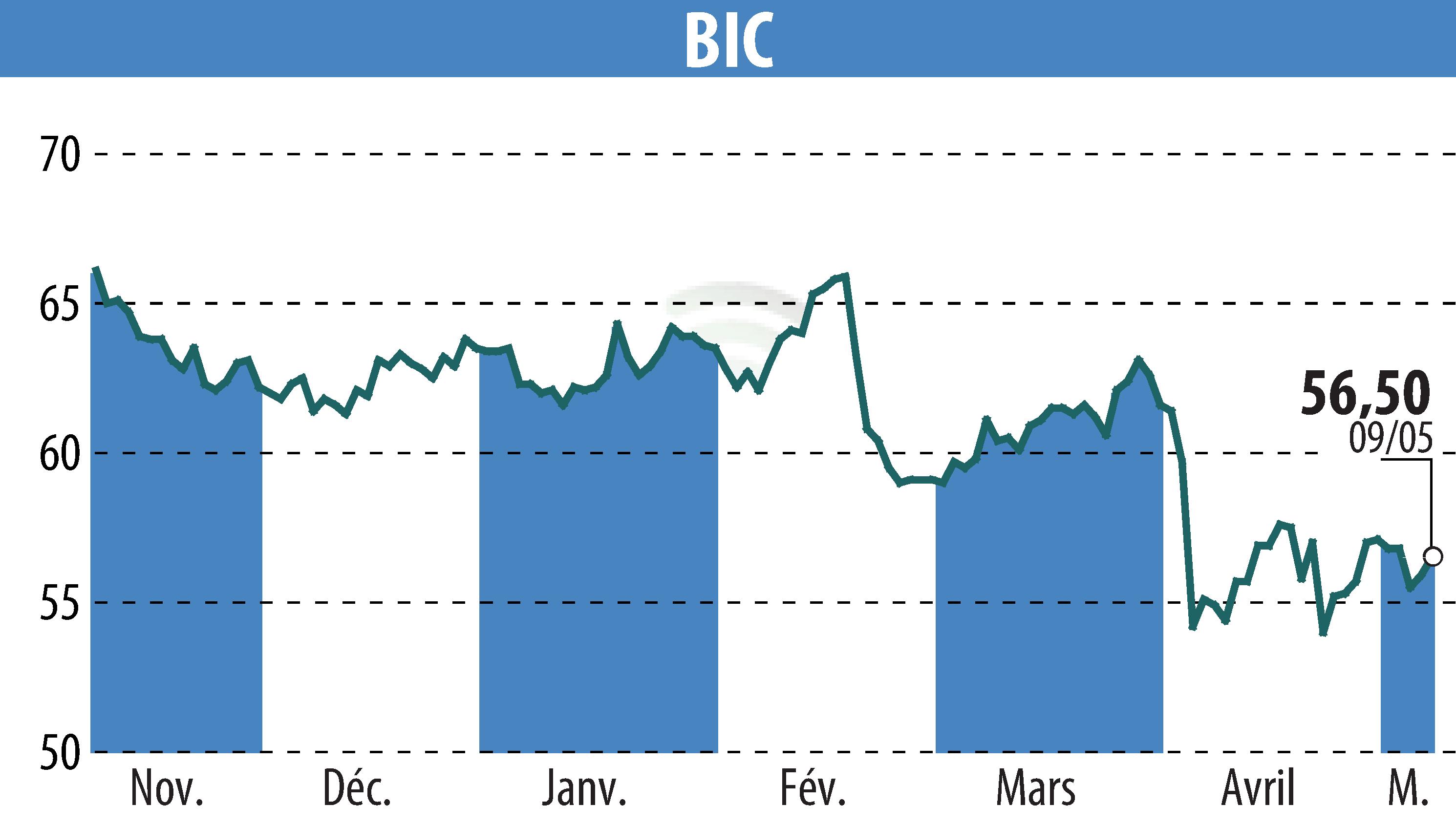 Stock price chart of BIC (EPA:BB) showing fluctuations.