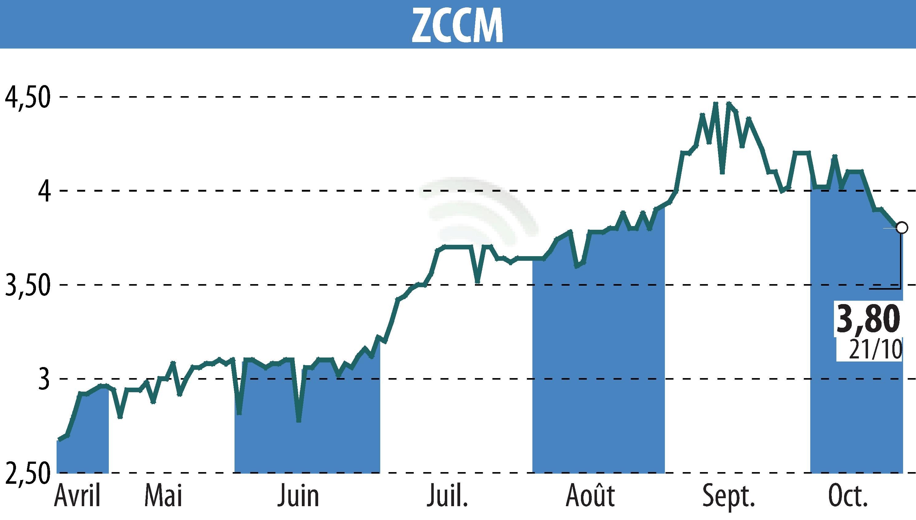 Graphique de l'évolution du cours de l'action ZCCM (EPA:MLZAM).