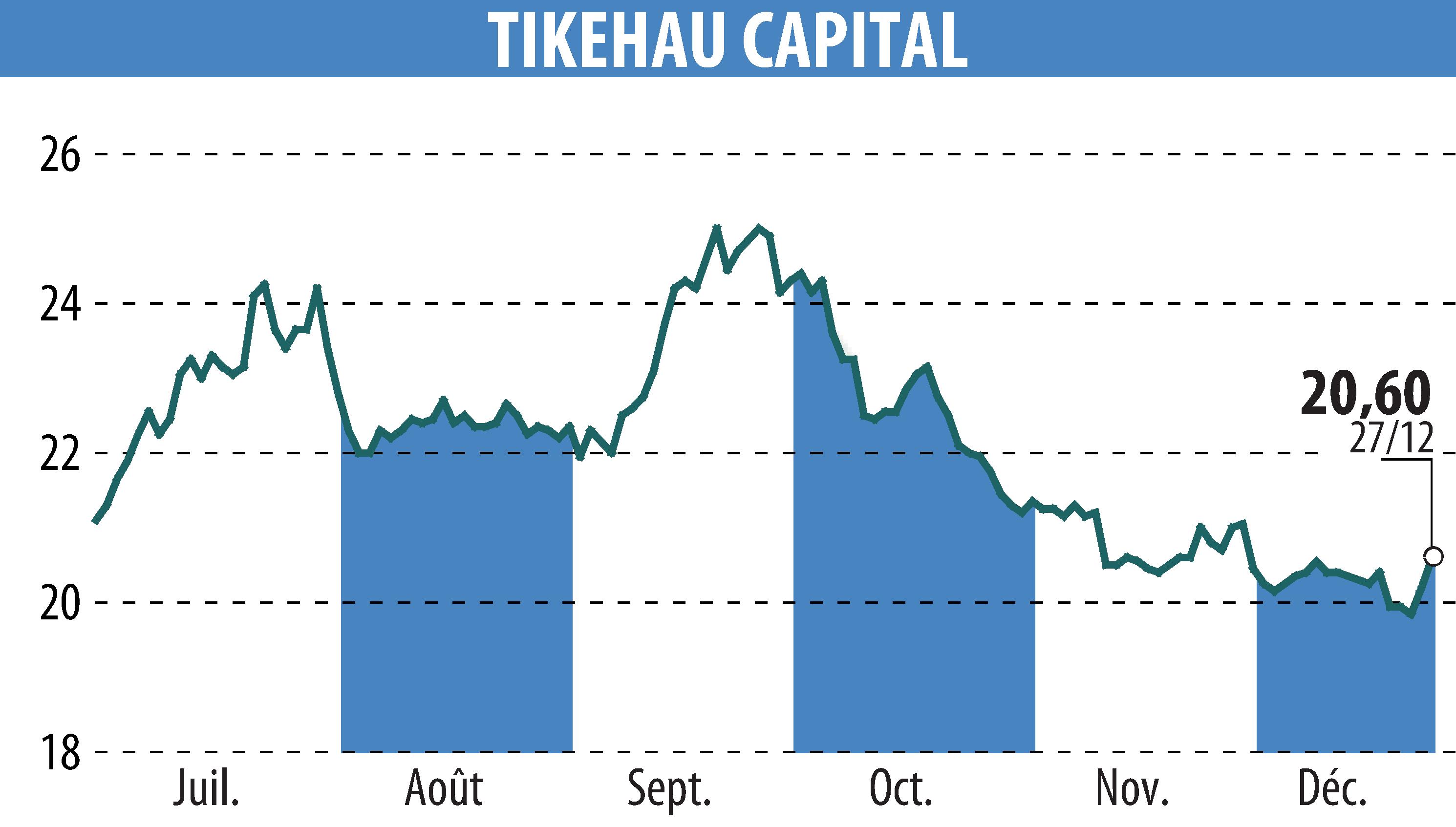 Stock price chart of TIKEHAU CAPITAL (EPA:TKO) showing fluctuations.