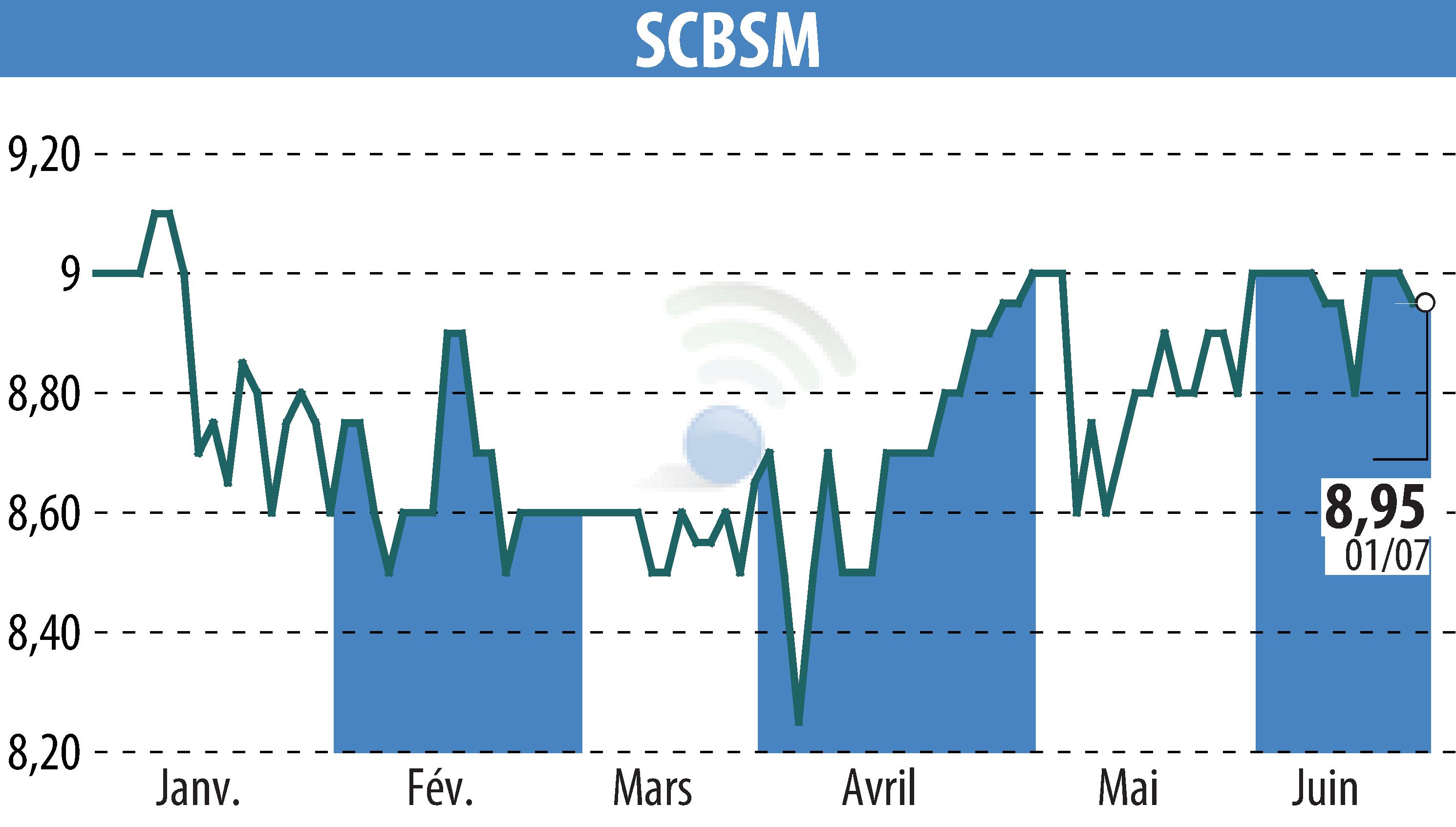 Stock price chart of SCBSM (EPA:CBSM) showing fluctuations.
