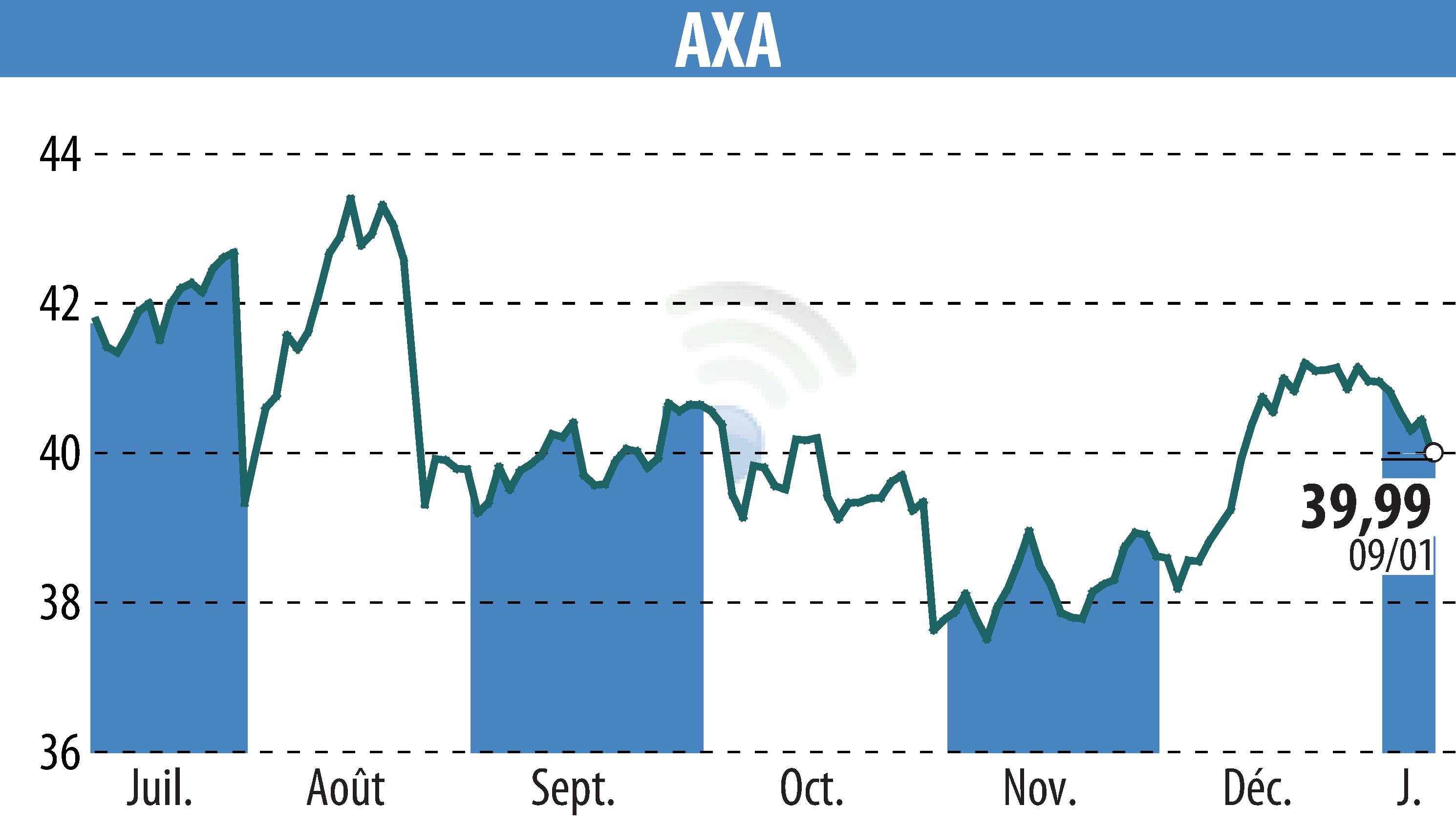 Stock price chart of AXA (EPA:CS) showing fluctuations.