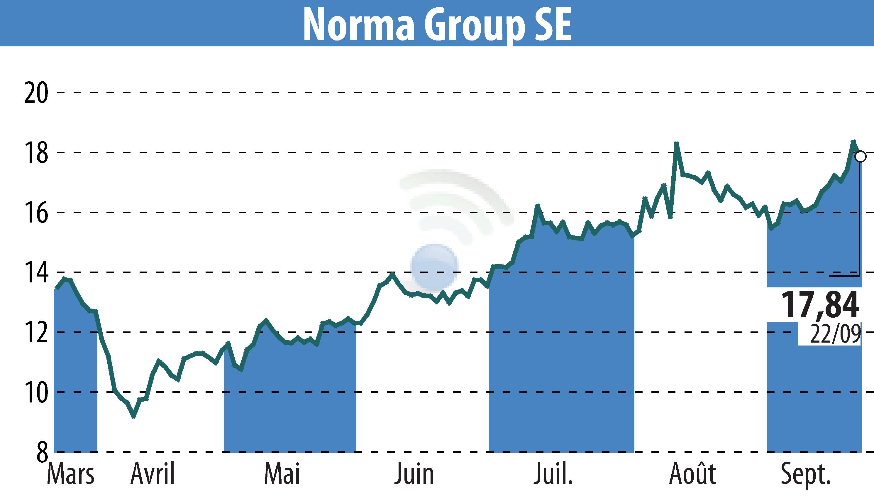 Stock price chart of NORMA Group AG (EBR:NOEJ) showing fluctuations.