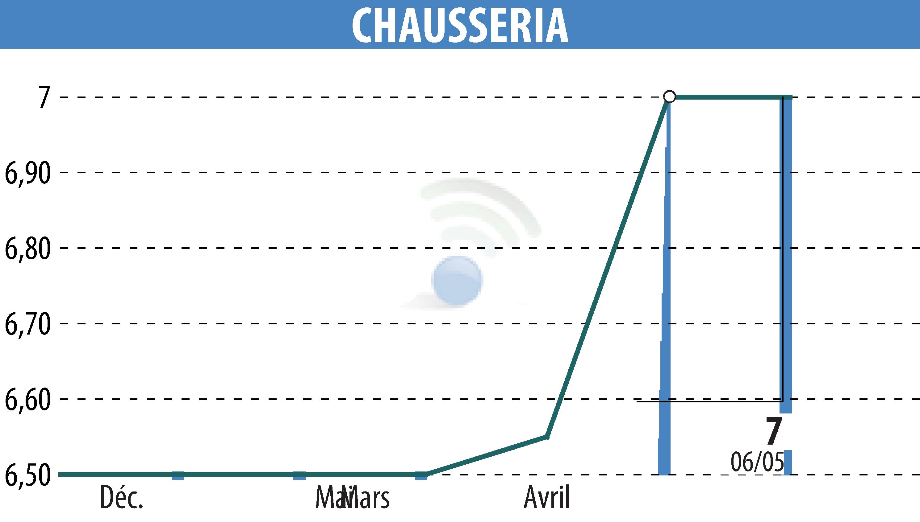 Graphique de l'évolution du cours de l'action CHAUSSERIA (EPA:CHSR).