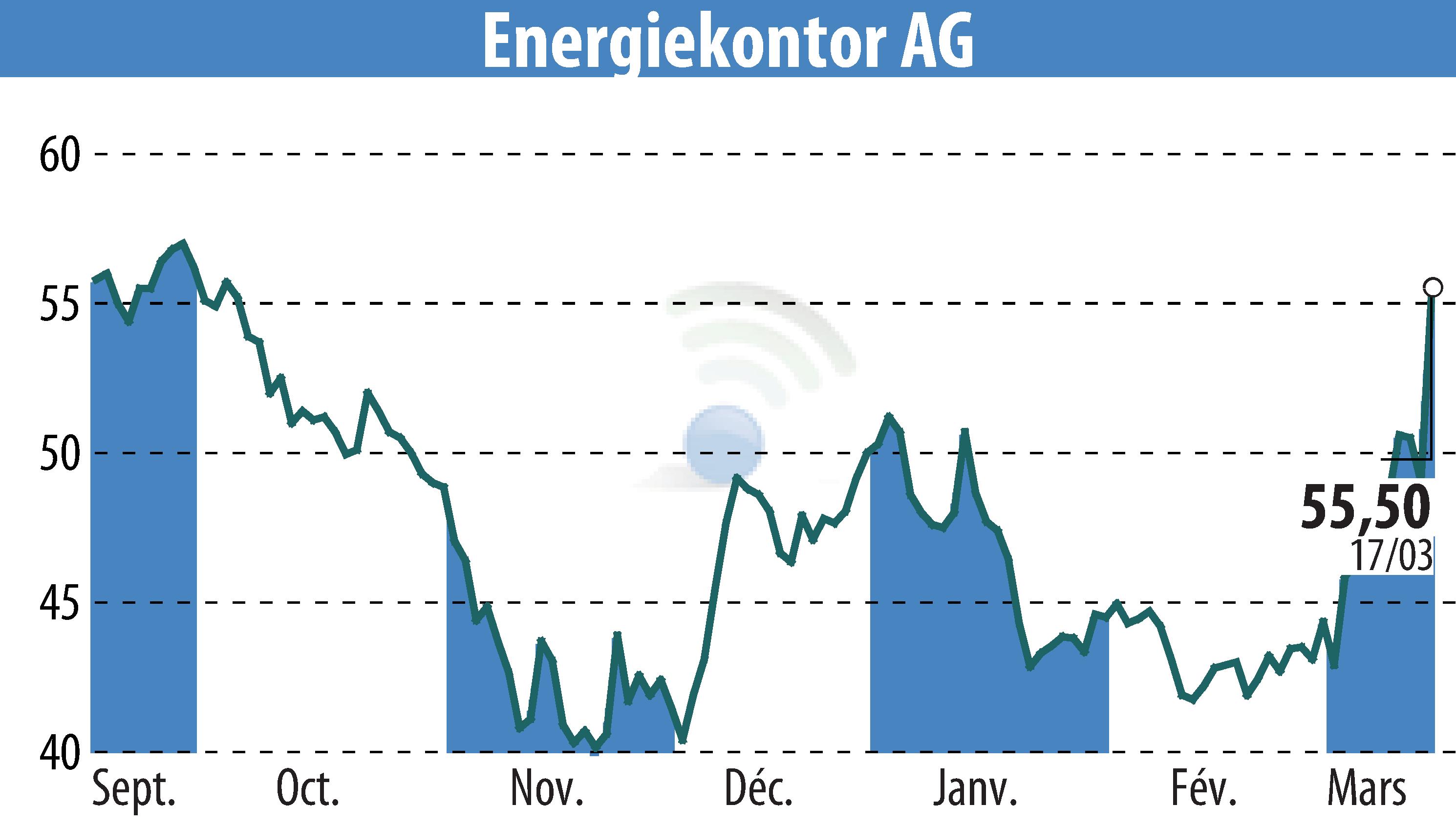 Stock price chart of Energiekontor AG (EBR:EKT) showing fluctuations.