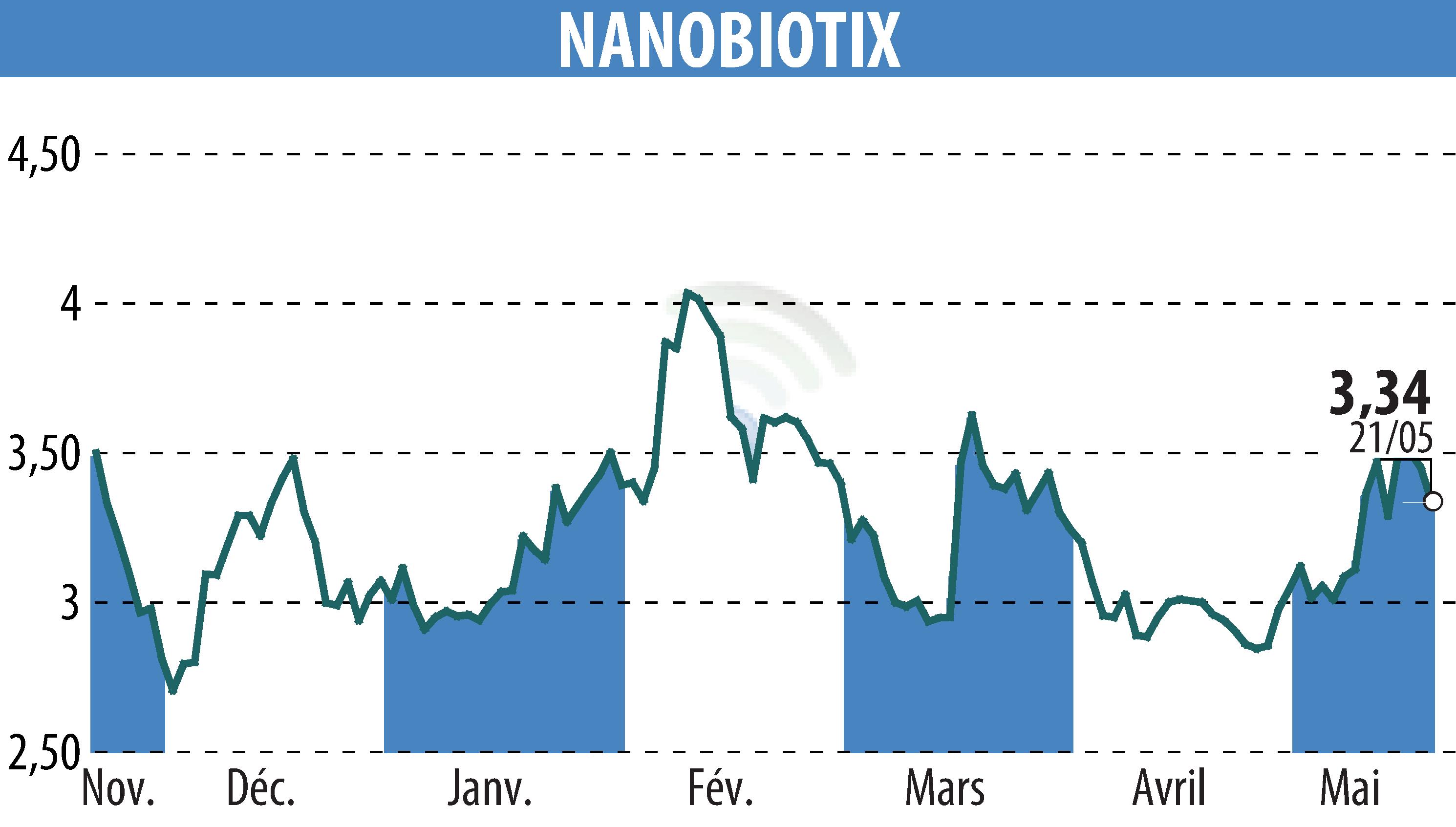 Graphique de l'évolution du cours de l'action NANOBIOTIX (EPA:NANO).