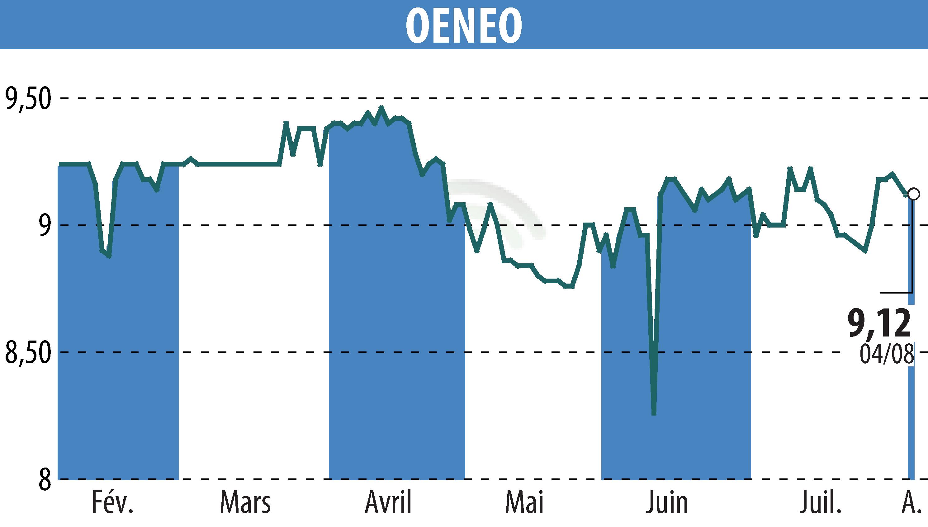 Stock price chart of OENEO (EPA:SBT) showing fluctuations.