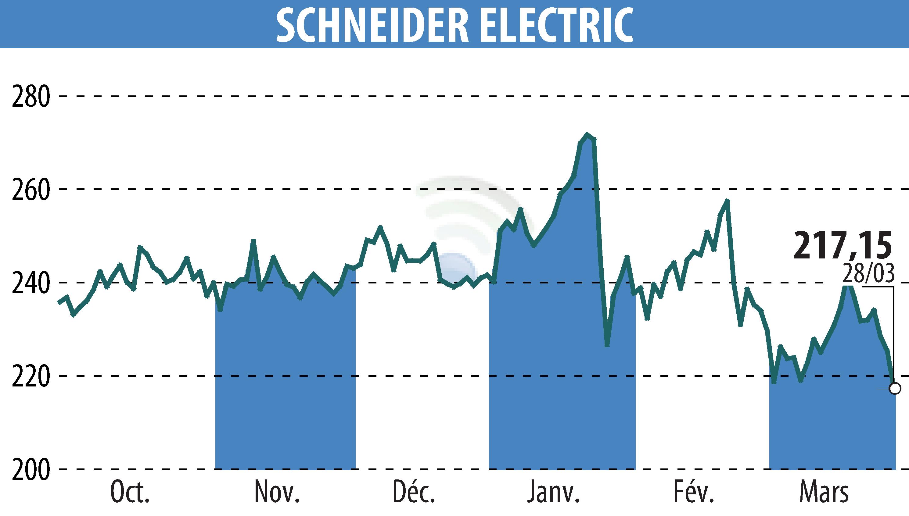 Stock price chart of SCHNEIDER ELECTRIC (EPA:SU) showing fluctuations.