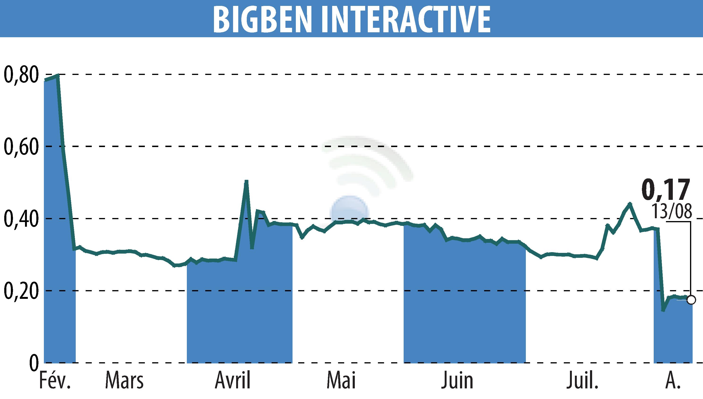 Stock price chart of BIGBEN INTERACTIVE (EPA:BIG) showing fluctuations.
