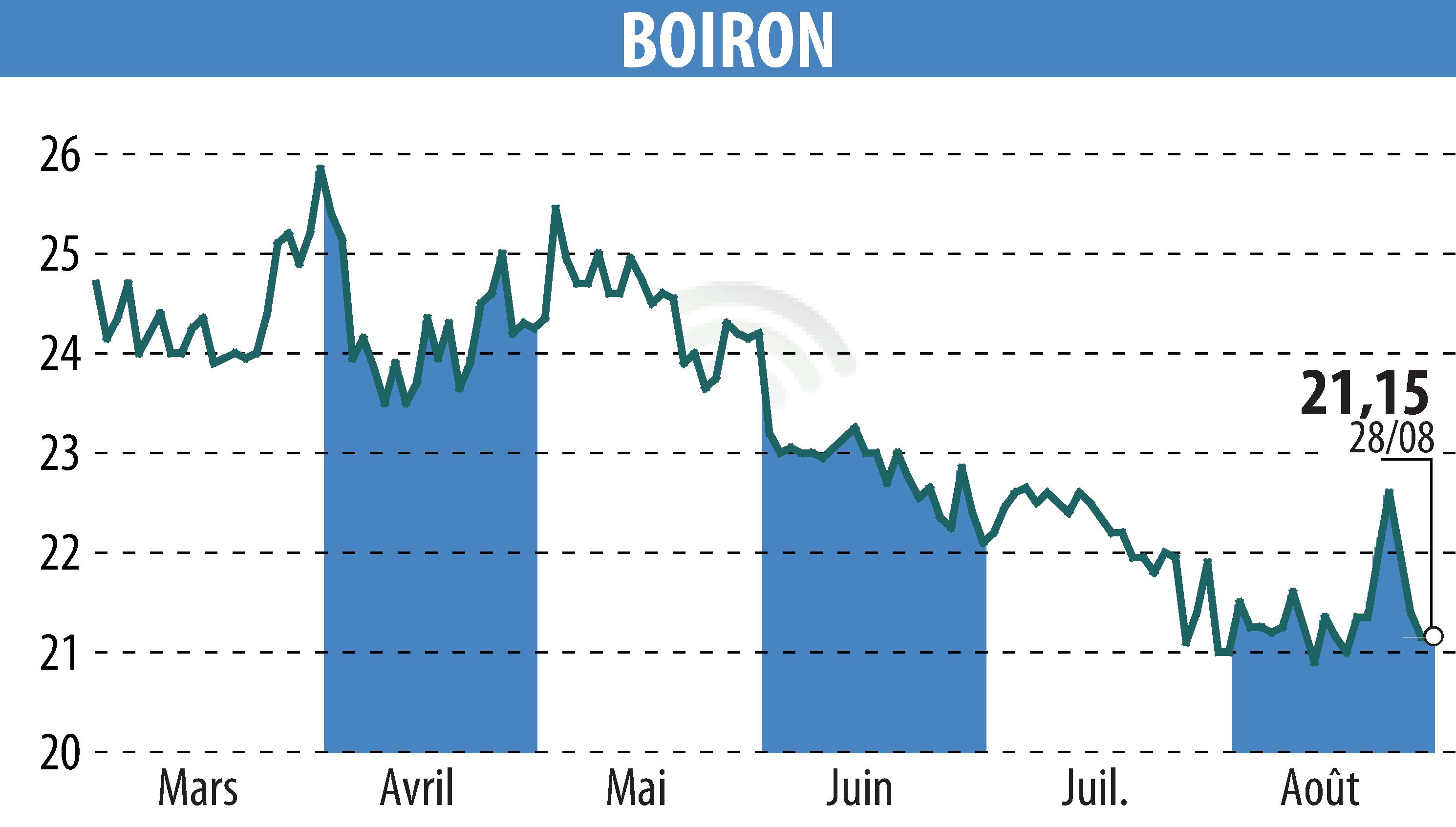 Graphique de l'évolution du cours de l'action BOIRON (EPA:BOI).