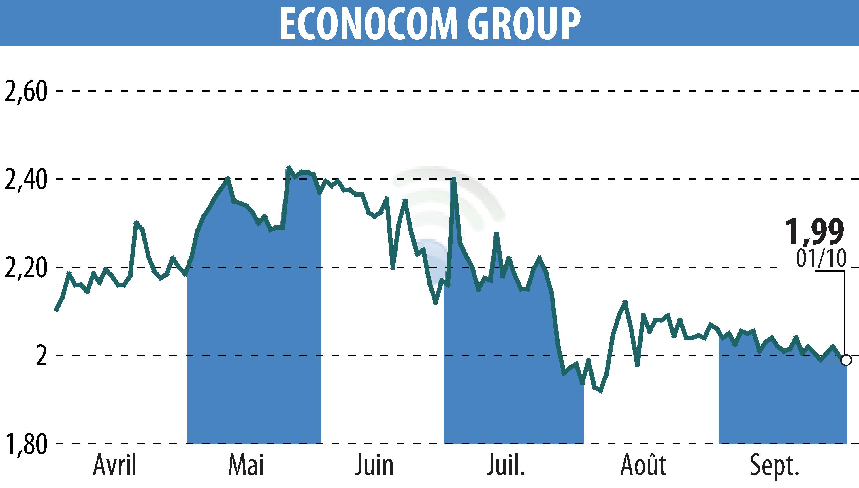 Stock price chart of ECONOCOM GROUP (EBR:ECONB) showing fluctuations.