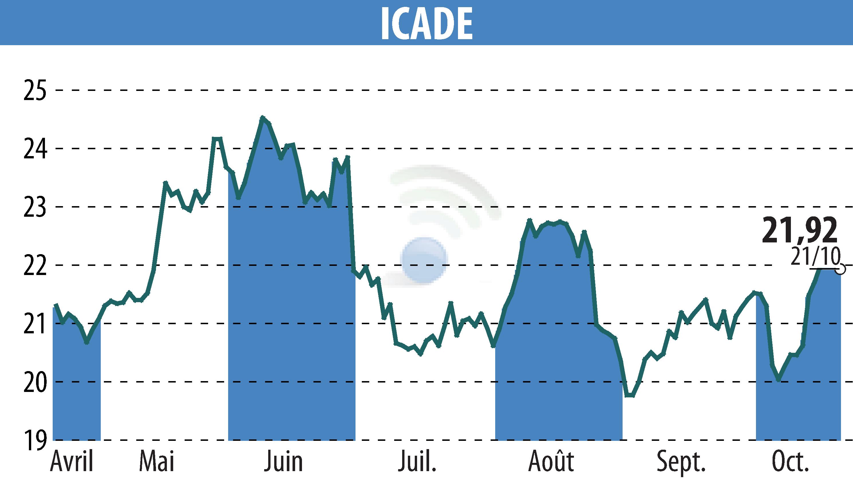 Stock price chart of ICADE (EPA:ICAD) showing fluctuations.