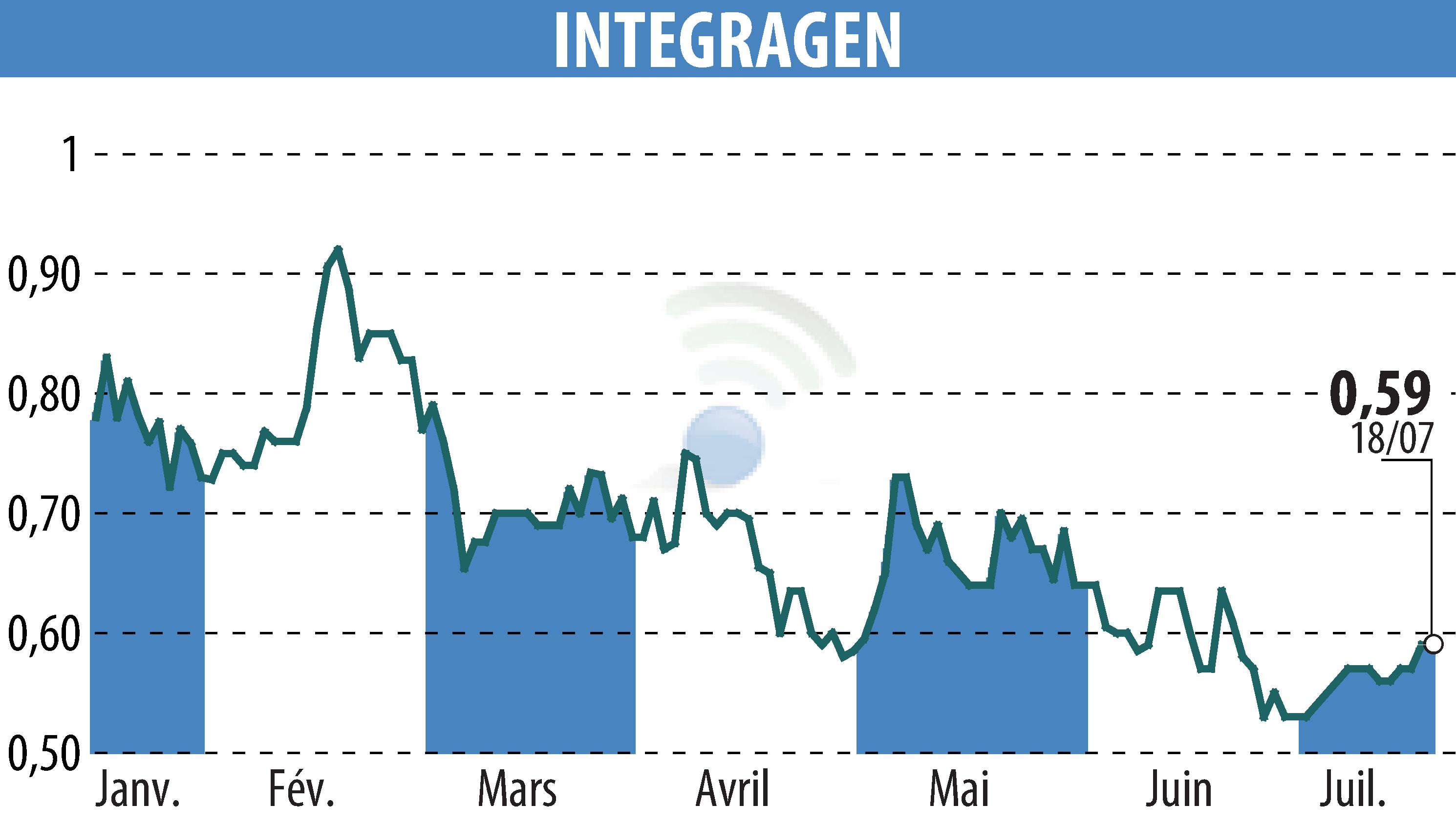 Stock price chart of INTEGRAGEN (EPA:ALINT) showing fluctuations.