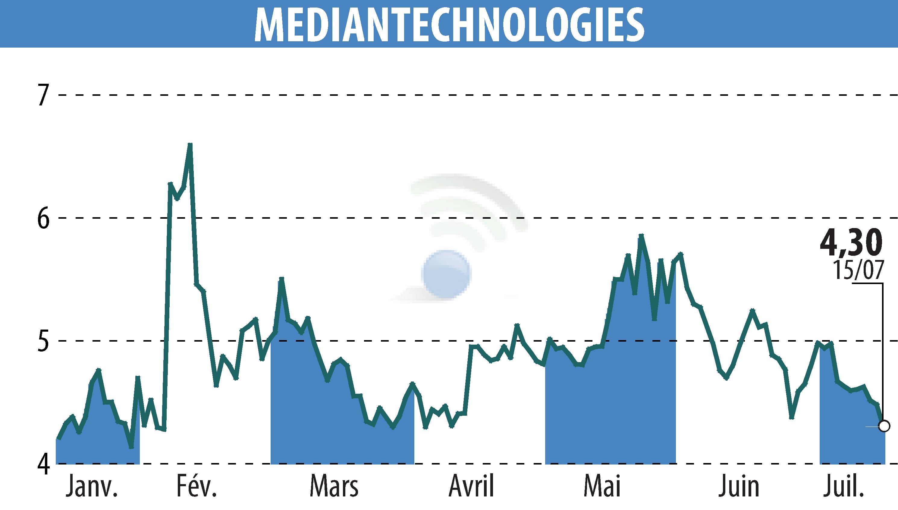 Graphique de l'évolution du cours de l'action MEDIAN TECHNOLOGIES (EPA:ALMDT).