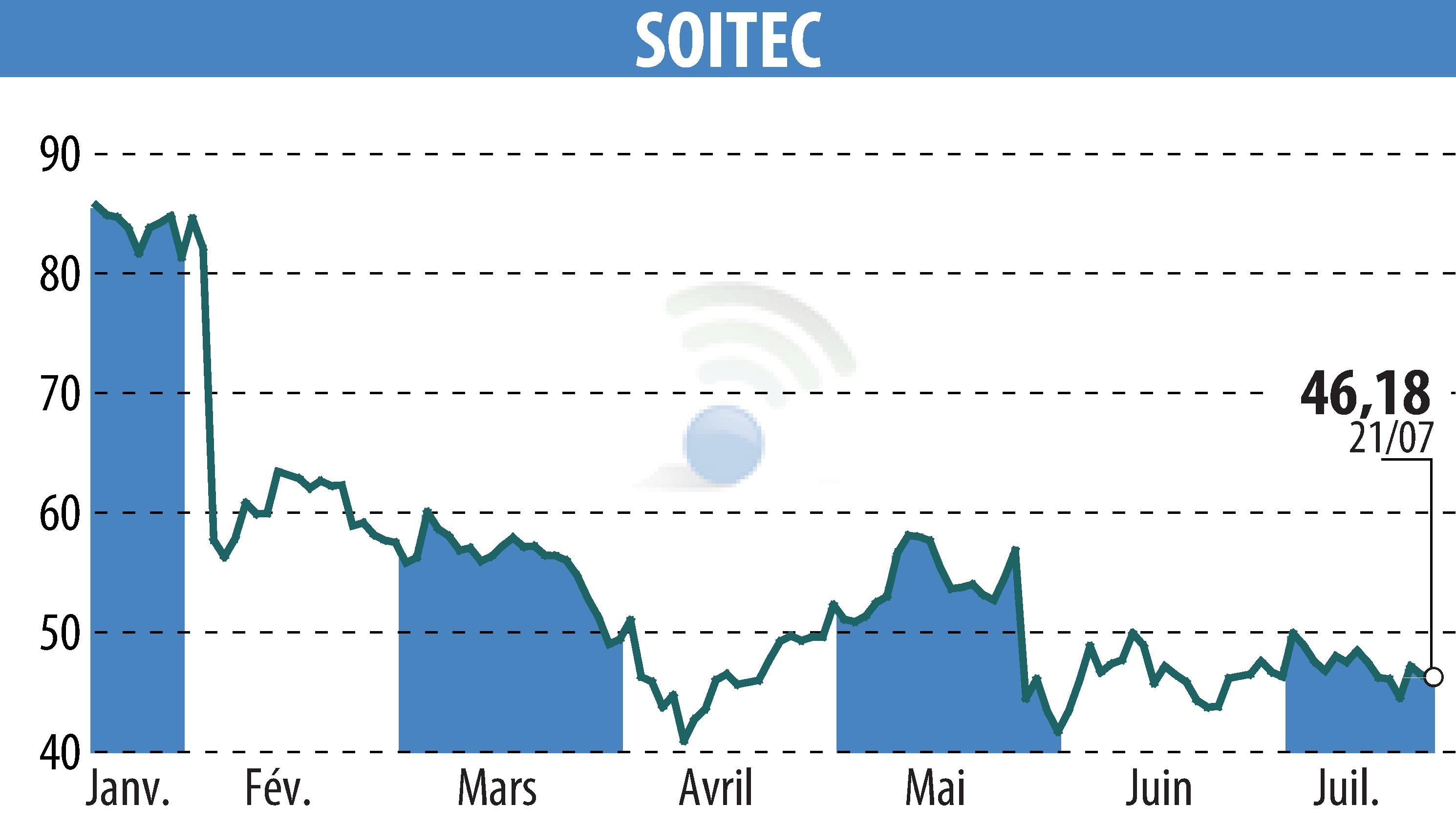 Graphique de l'évolution du cours de l'action SOITEC (EPA:SOI).