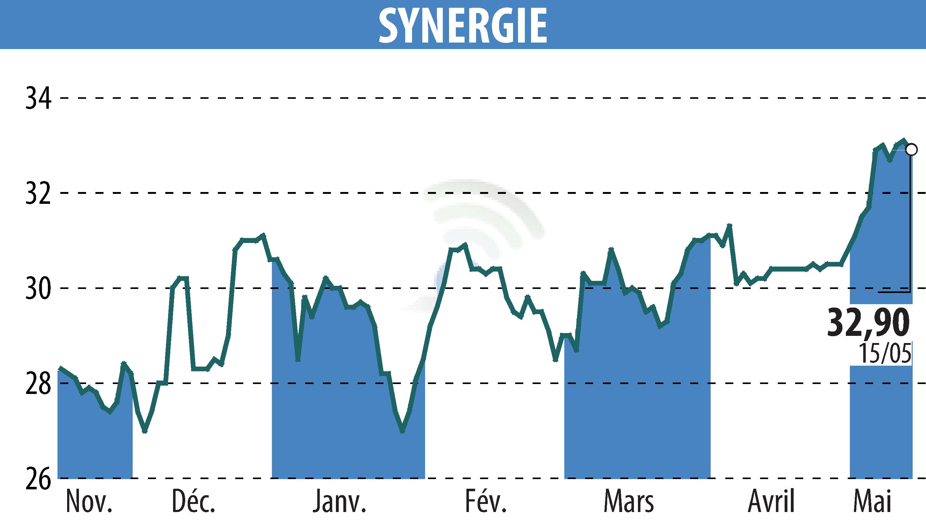 Graphique de l'évolution du cours de l'action SYNERGIE (EPA:SDG).