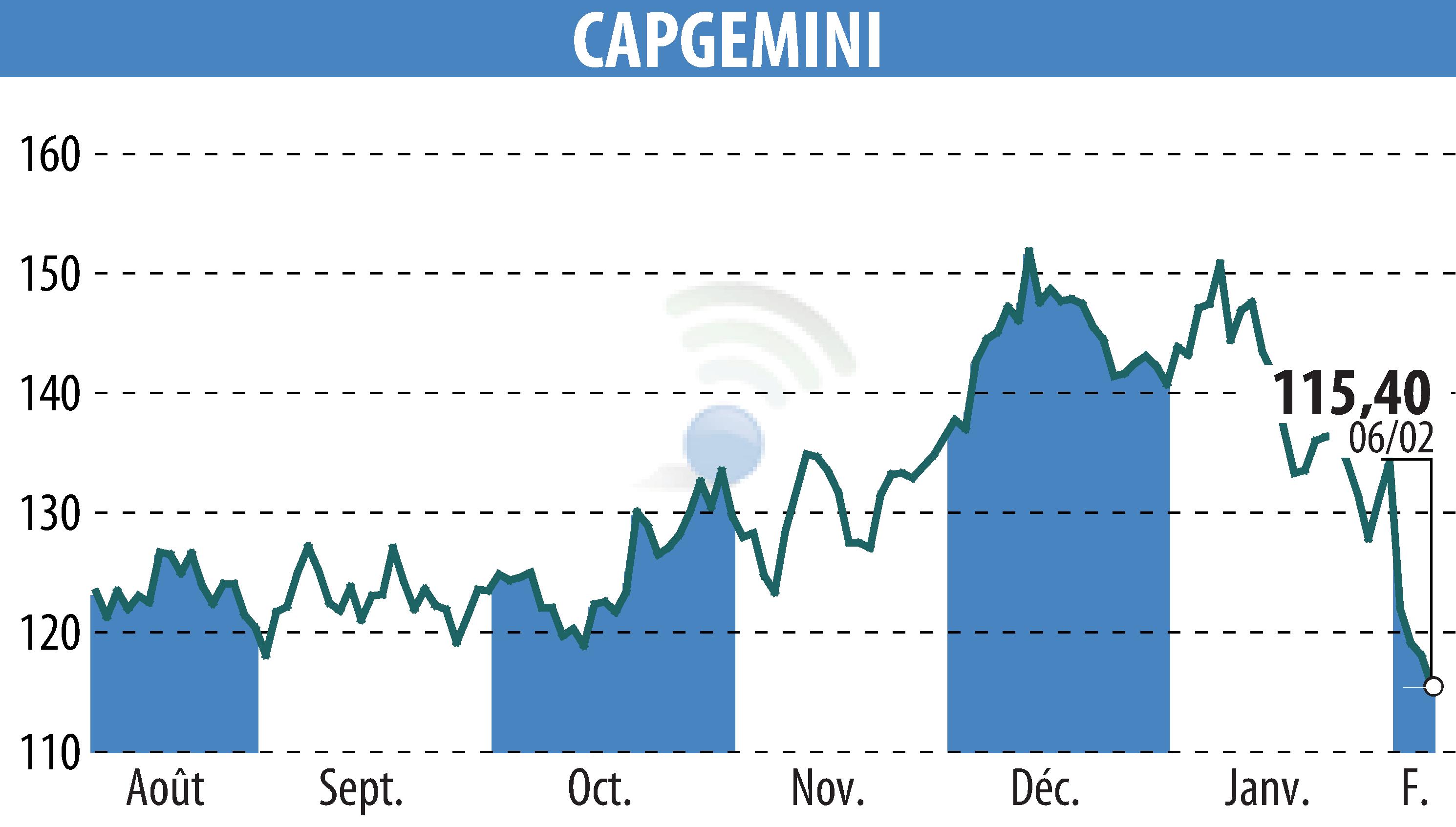 Graphique de l'évolution du cours de l'action CAPGEMINI (EPA:CAP).