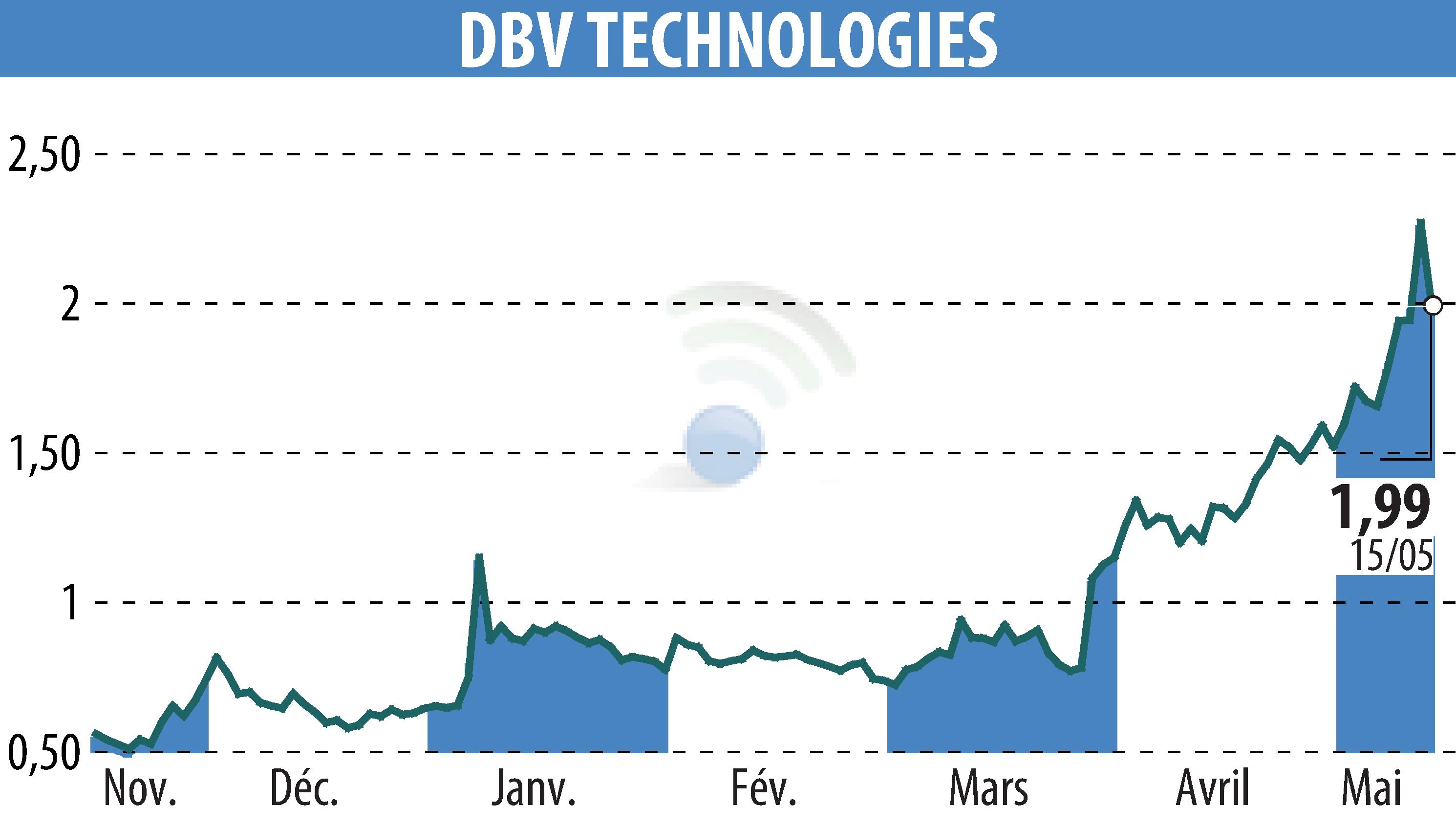 Graphique de l'évolution du cours de l'action DBV TECHNOLOGIES (EPA:DBV).