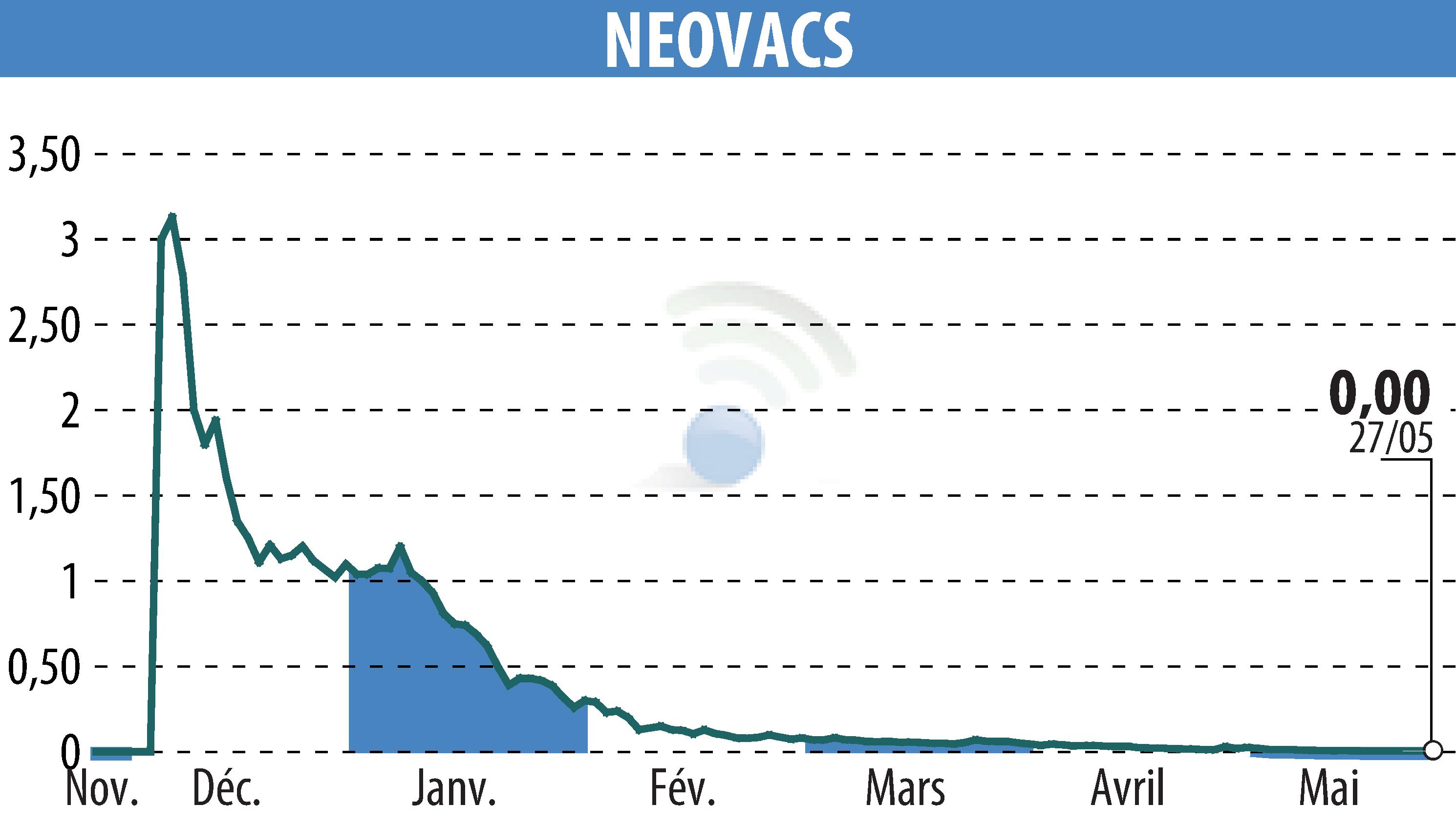 Stock price chart of NEOVACS (EPA:ALNEV) showing fluctuations.