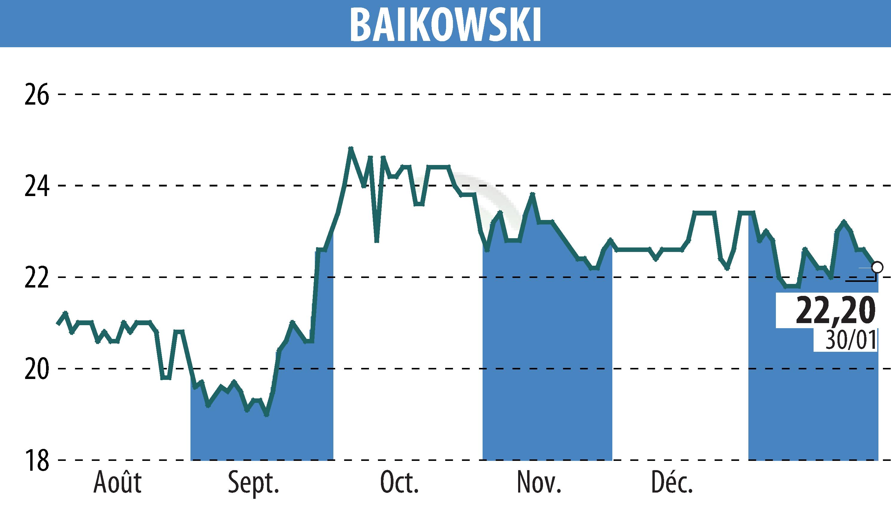 Graphique de l'évolution du cours de l'action BAIKOWSKI (EPA:ALBKK).