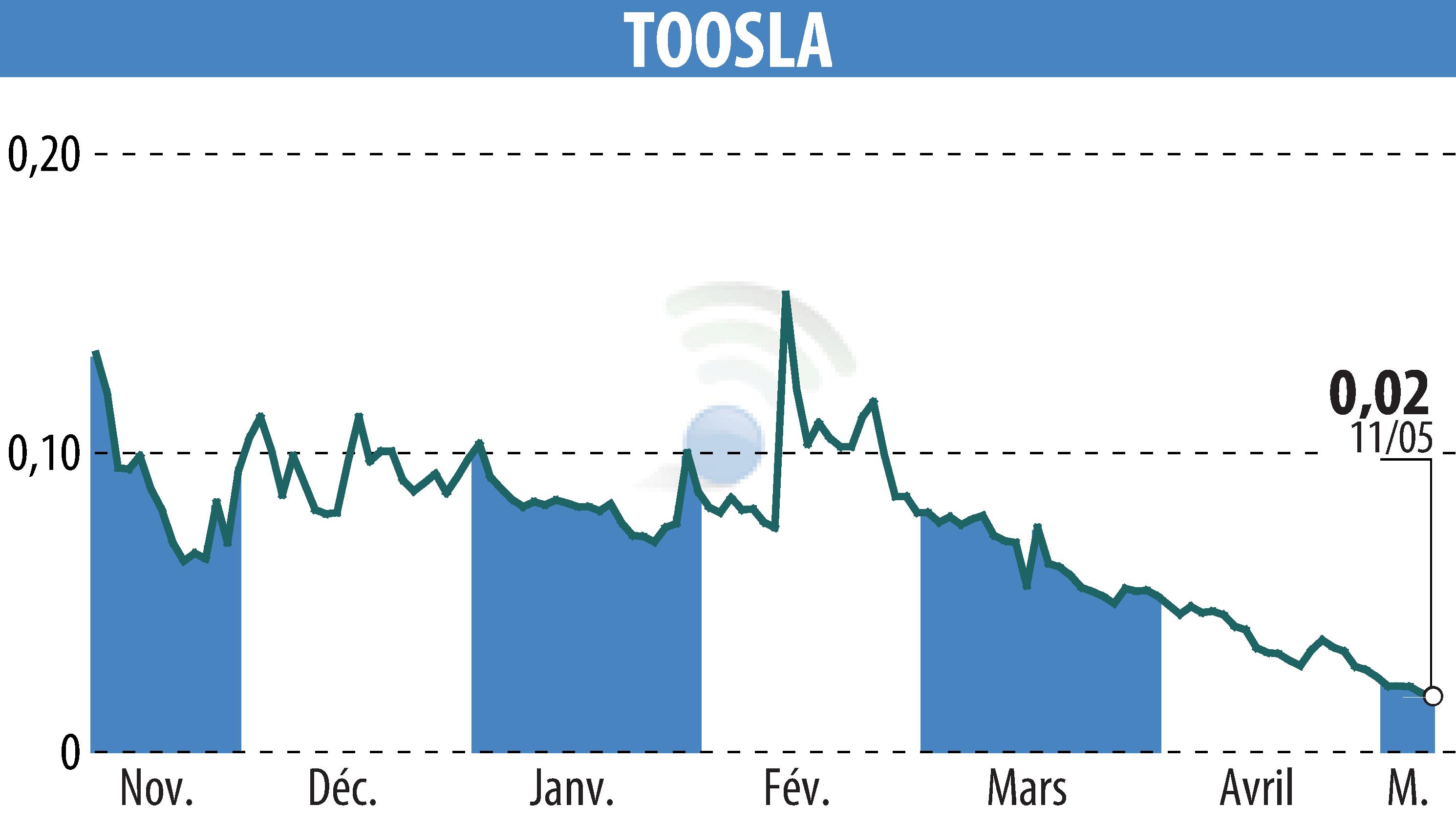 Stock price chart of TOOSLA (EPA:ALTOO) showing fluctuations.