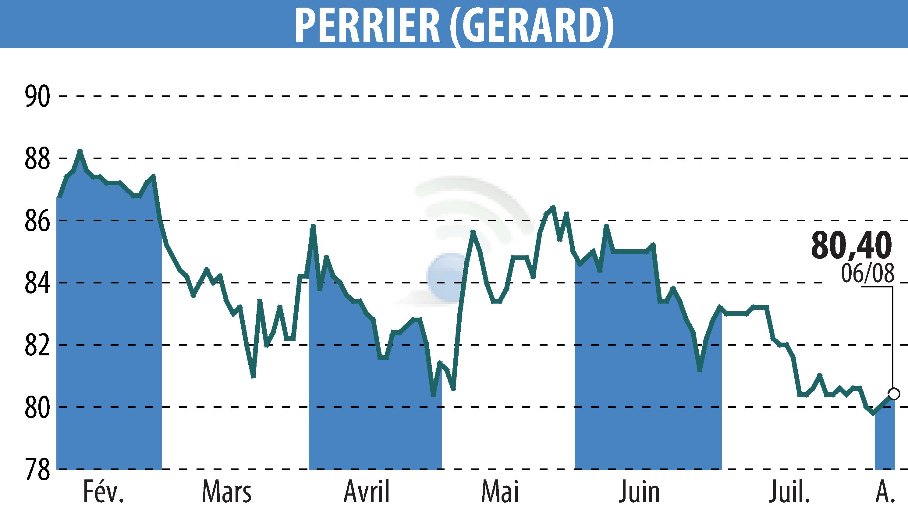 Graphique de l'évolution du cours de l'action GERARD PERRIER (EPA:PERR).