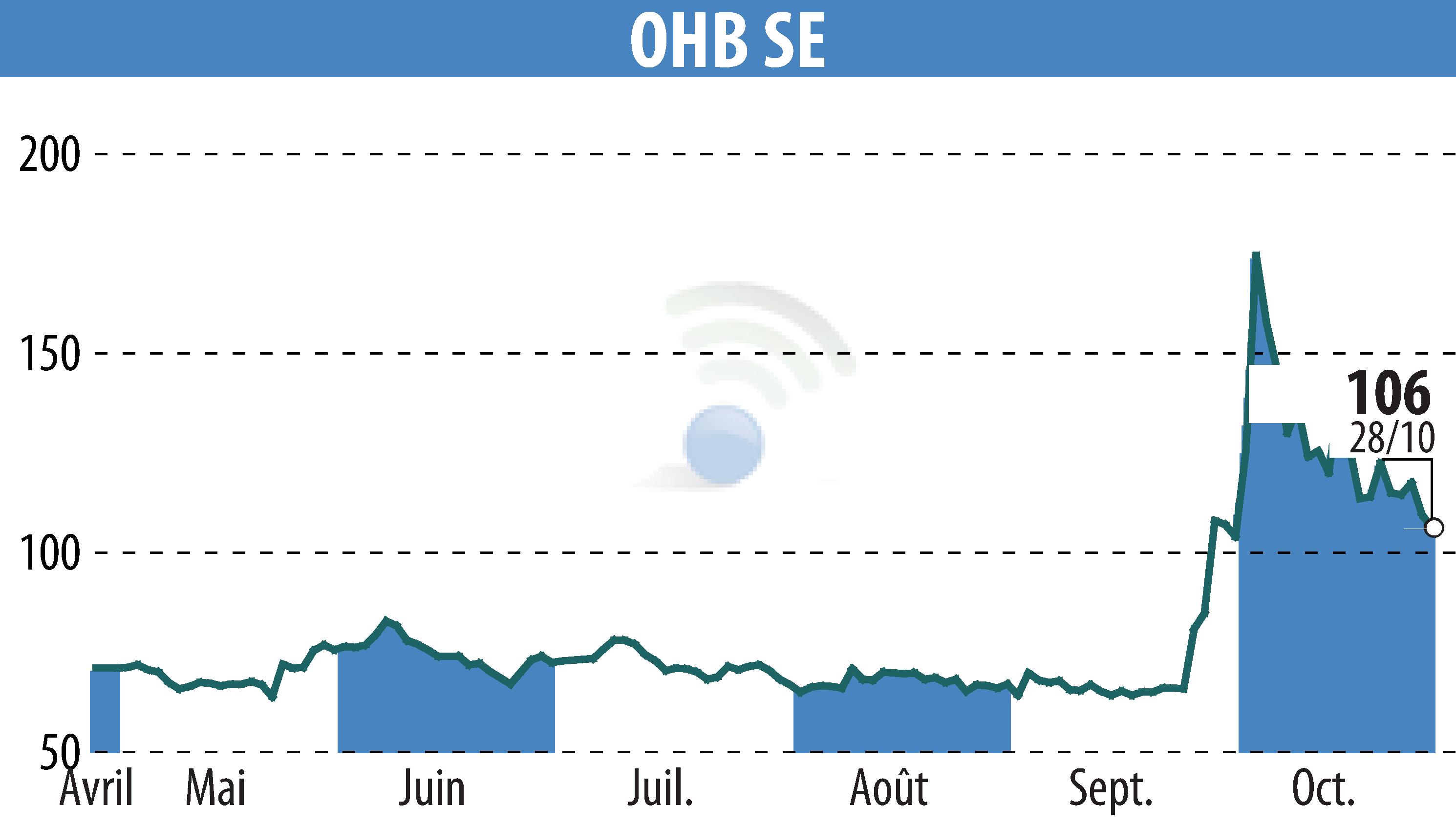 Graphique de l'évolution du cours de l'action OHB AG (EBR:OHB).
