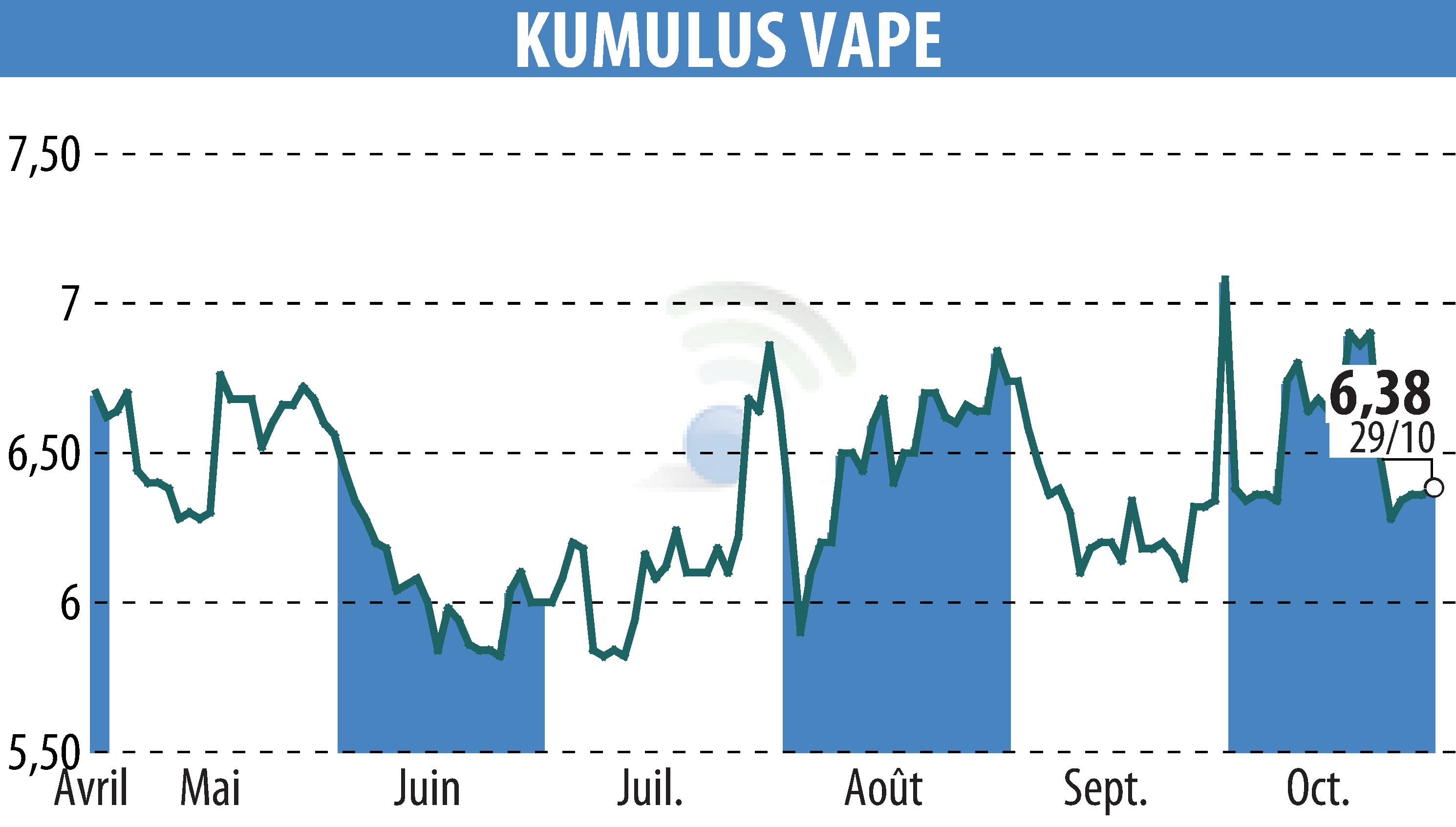 Stock price chart of KUMULUS VAPE (EPA:ALVAP) showing fluctuations.