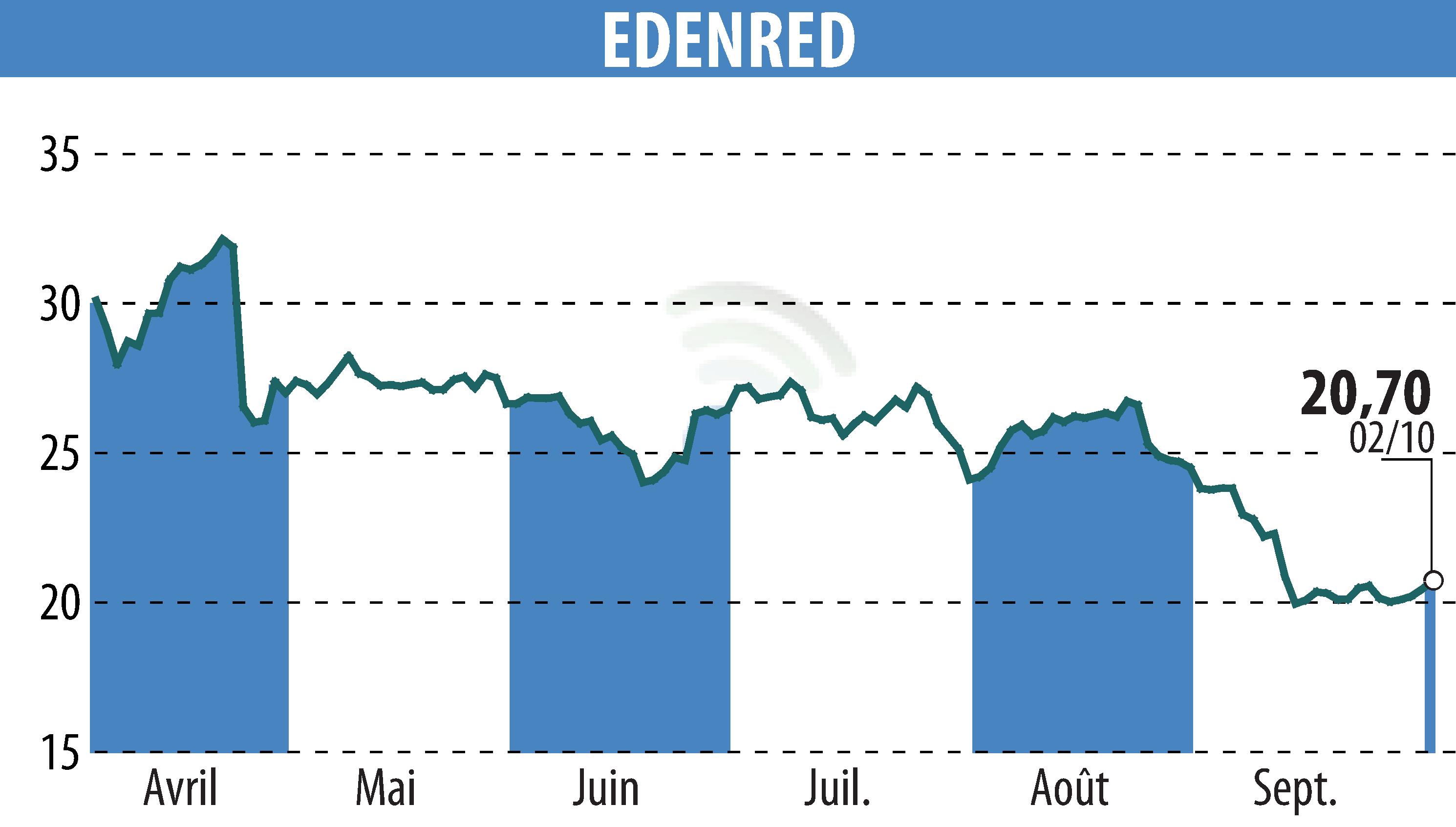 Graphique de l'évolution du cours de l'action EDENRED (EPA:EDEN).