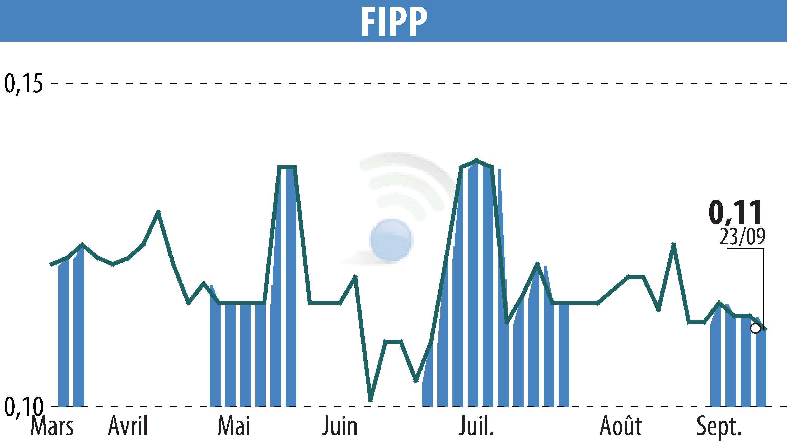 Stock price chart of FIPP (EPA:FIPP) showing fluctuations.