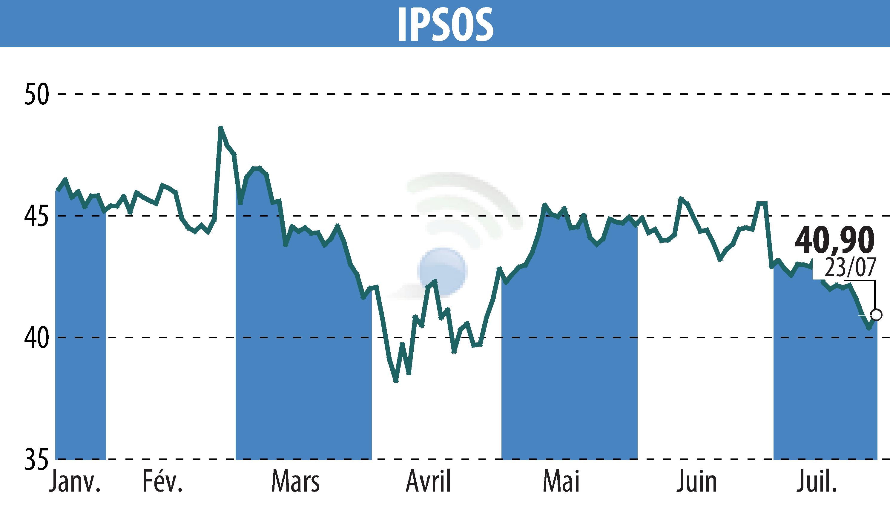 Graphique de l'évolution du cours de l'action IPSOS (EPA:IPS).