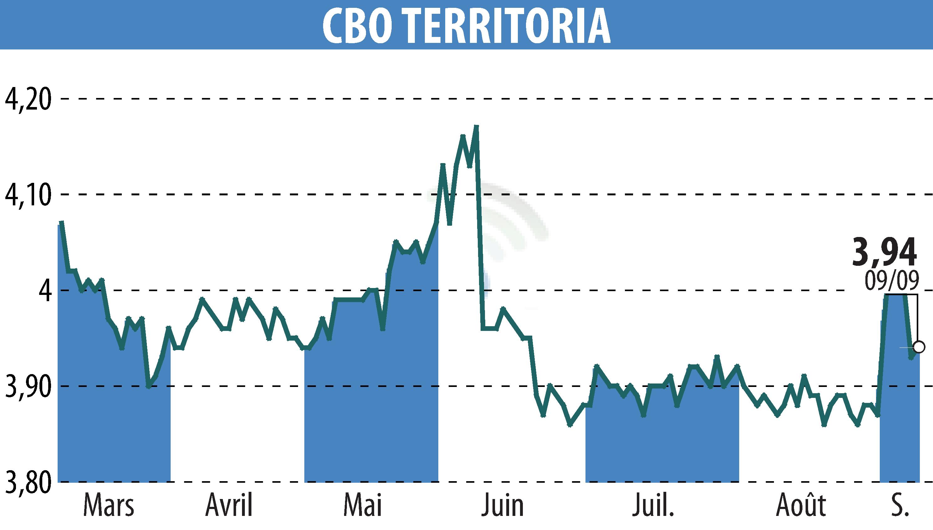 Stock price chart of CBO TERRITORIA  (EPA:CBOT) showing fluctuations.