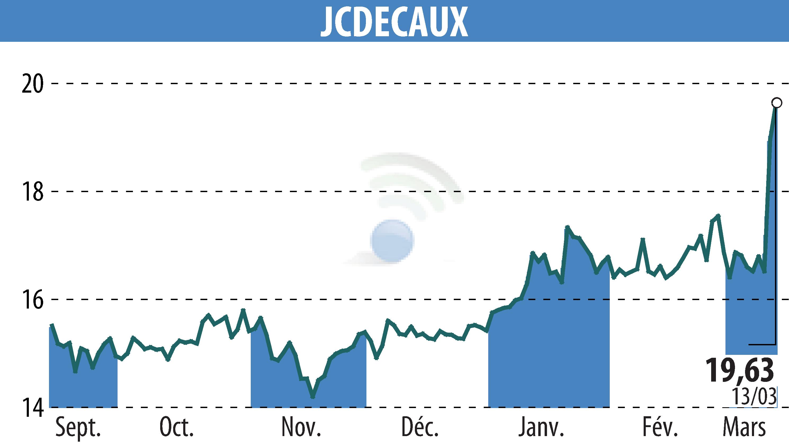 Stock price chart of JCDECAUX (EPA:DEC) showing fluctuations.