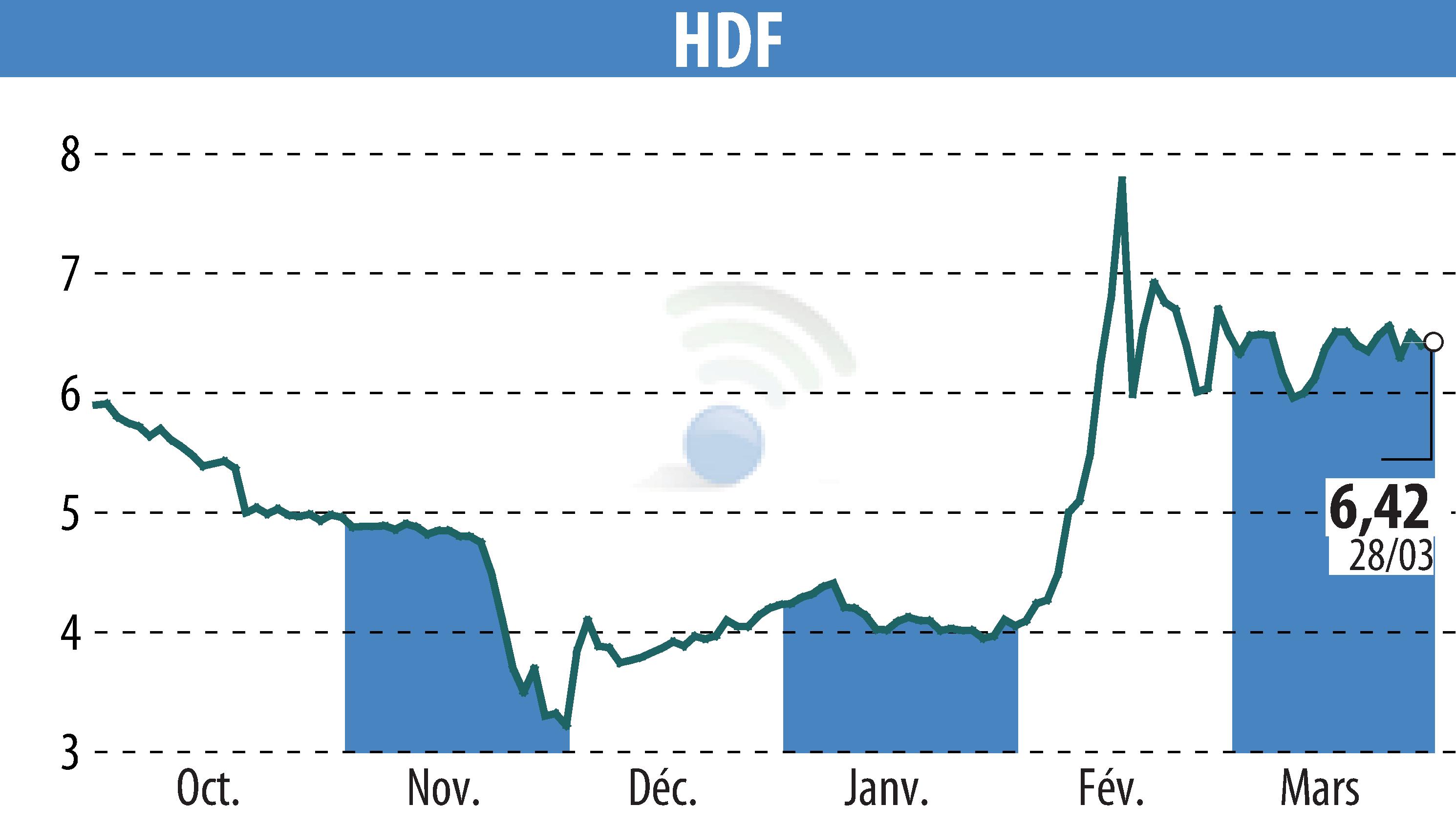 Graphique de l'évolution du cours de l'action HDF (EPA:HDF).