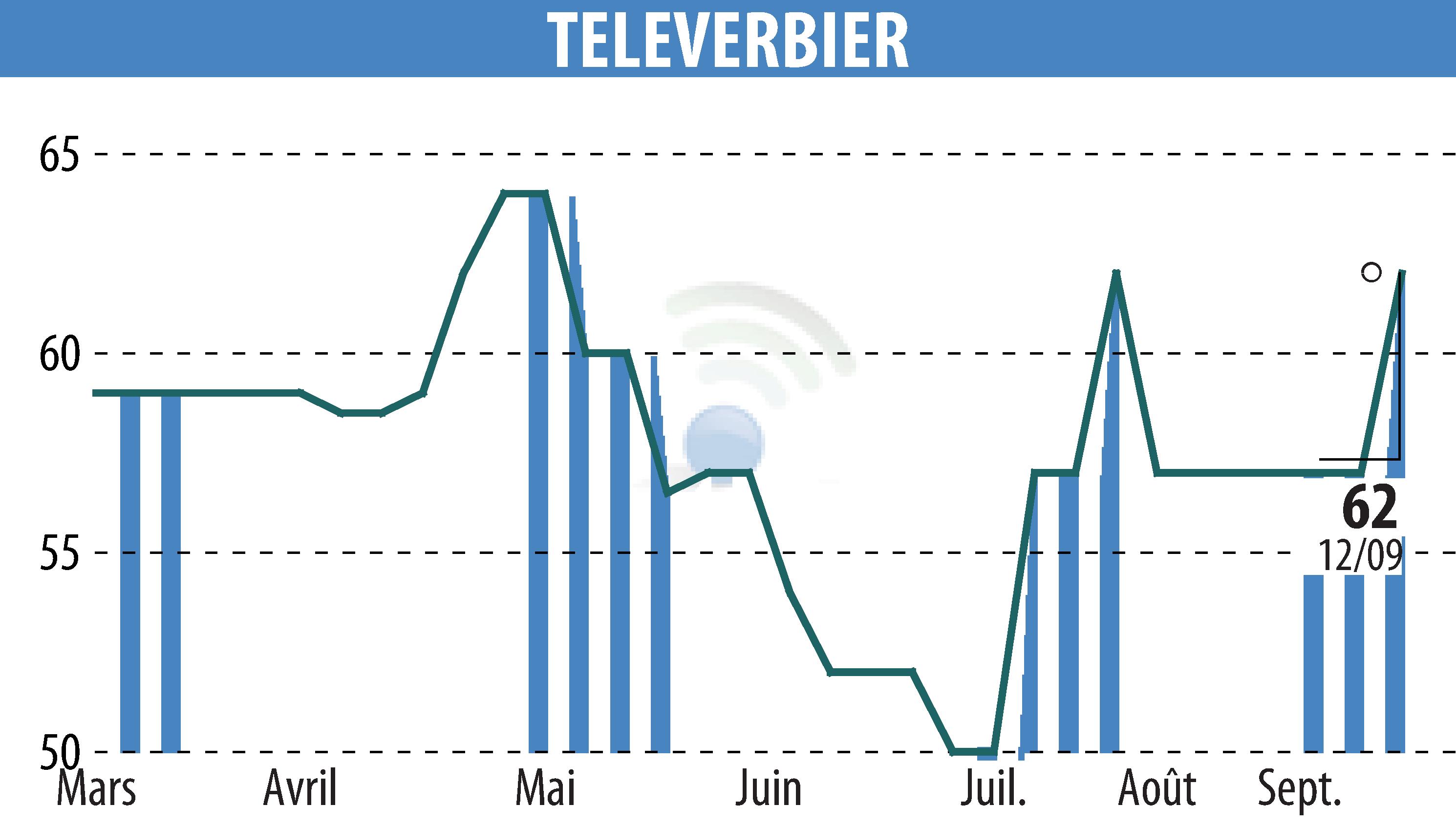 Stock price chart of TELEVERBIER (EPA:TVRB) showing fluctuations.