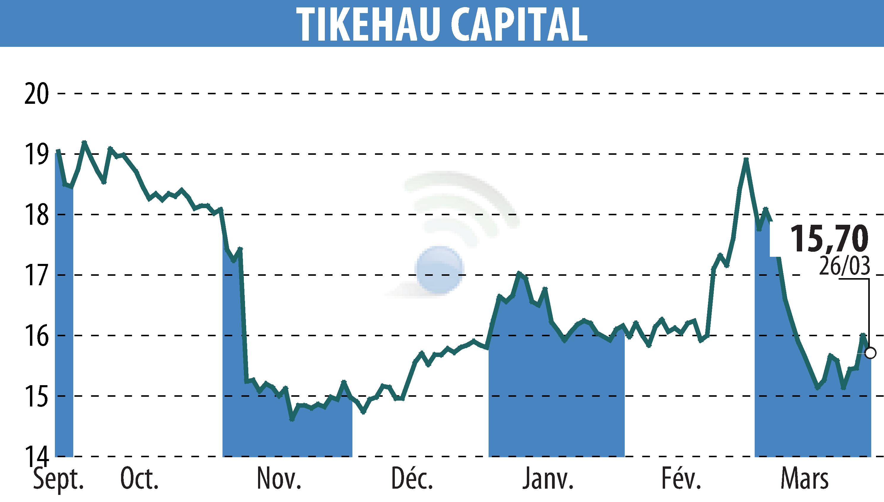 Graphique de l'évolution du cours de l'action TIKEHAU CAPITAL (EPA:TKO).