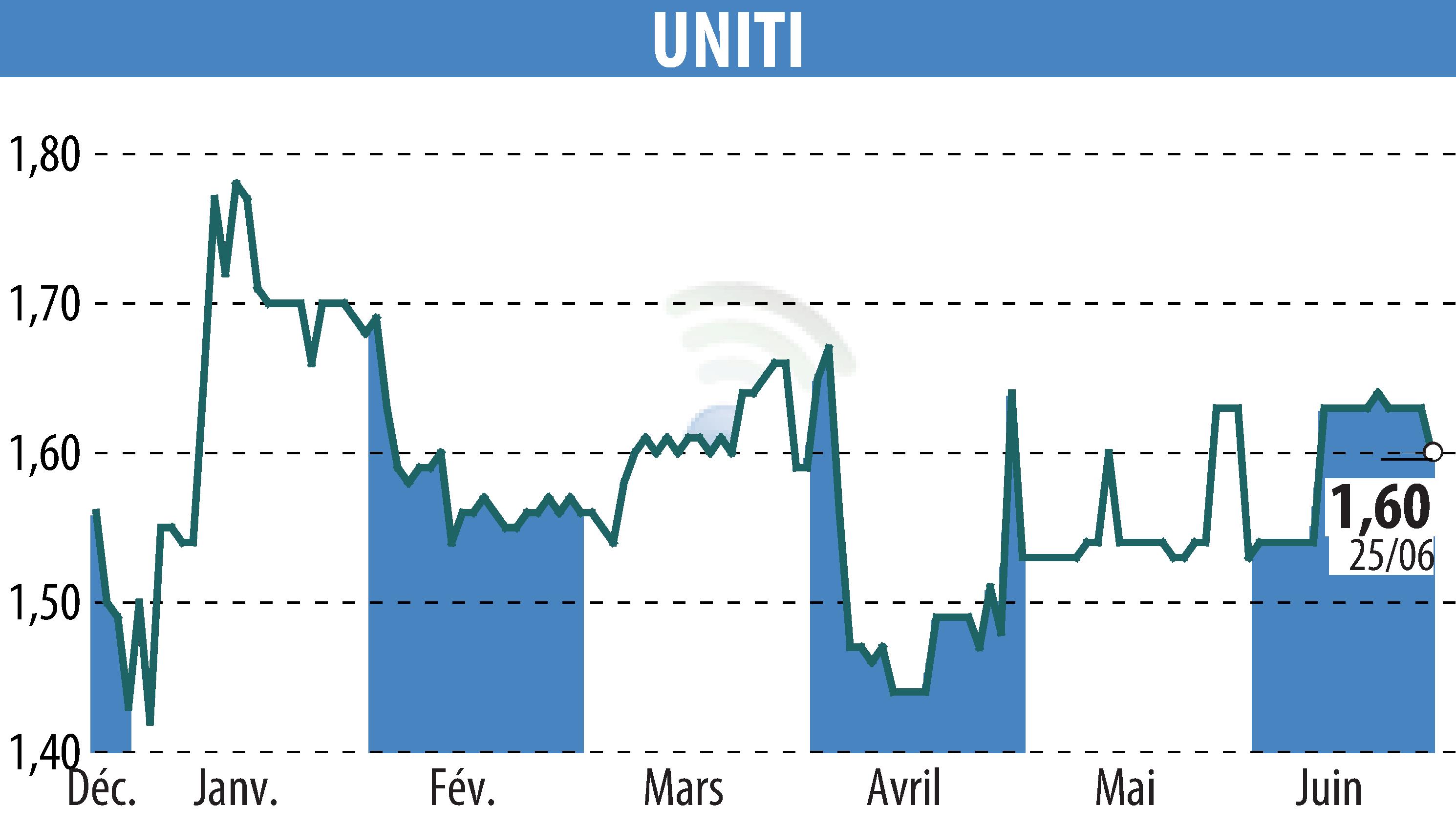 Stock price chart of UNITI (EPA:ALUNT) showing fluctuations.