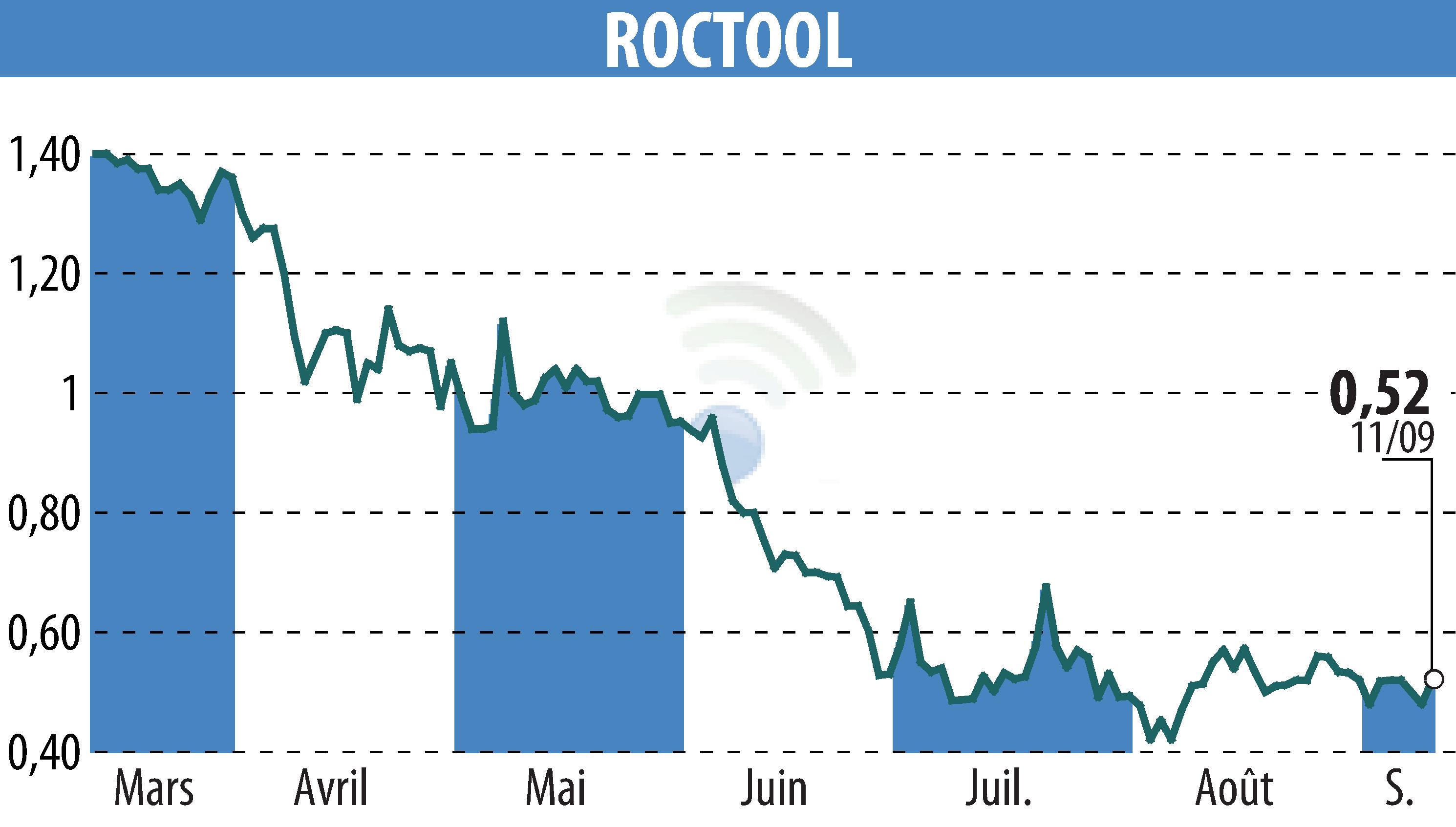 Stock price chart of ROCTOOL (EPA:ALROC) showing fluctuations.