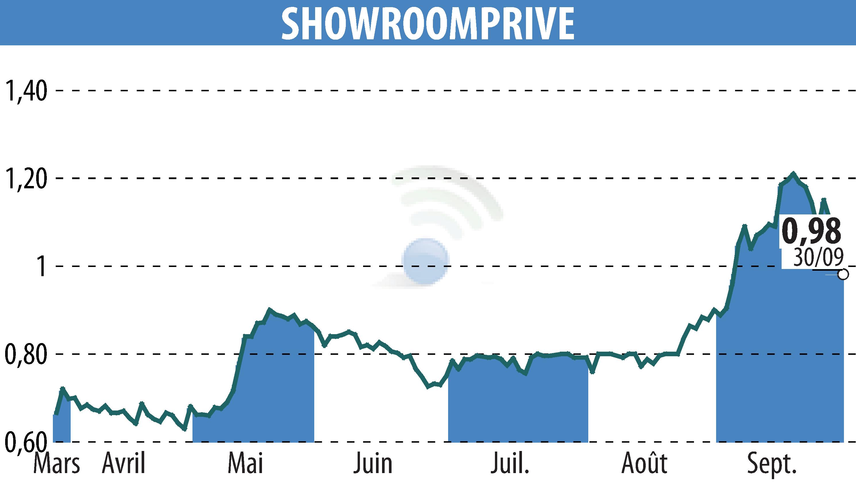 Stock price chart of SHOWROOMPRIVE (EPA:SRP) showing fluctuations.