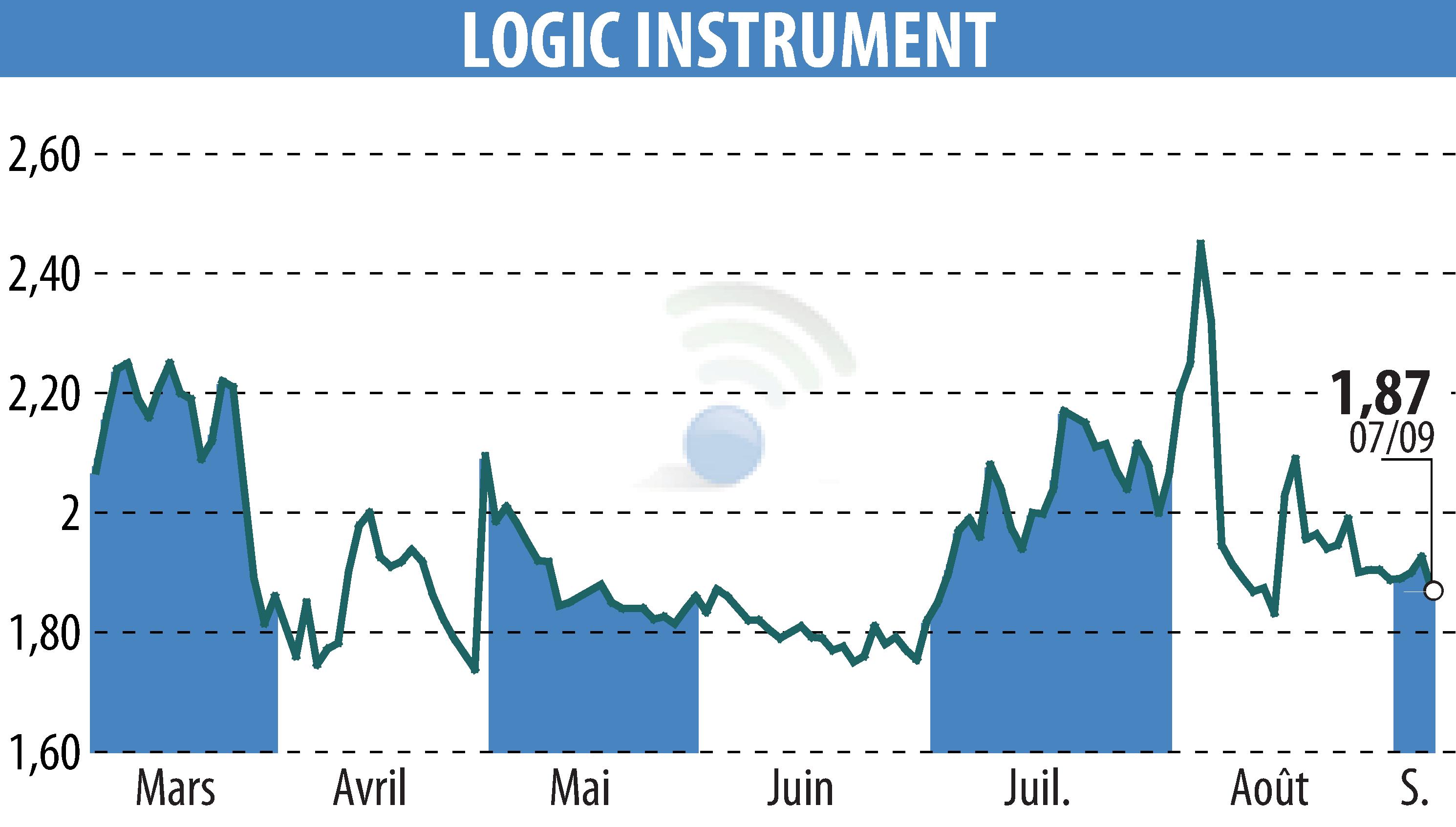 Stock price chart of LOGIC INSTRUMENT (EPA:ALLOG) showing fluctuations.