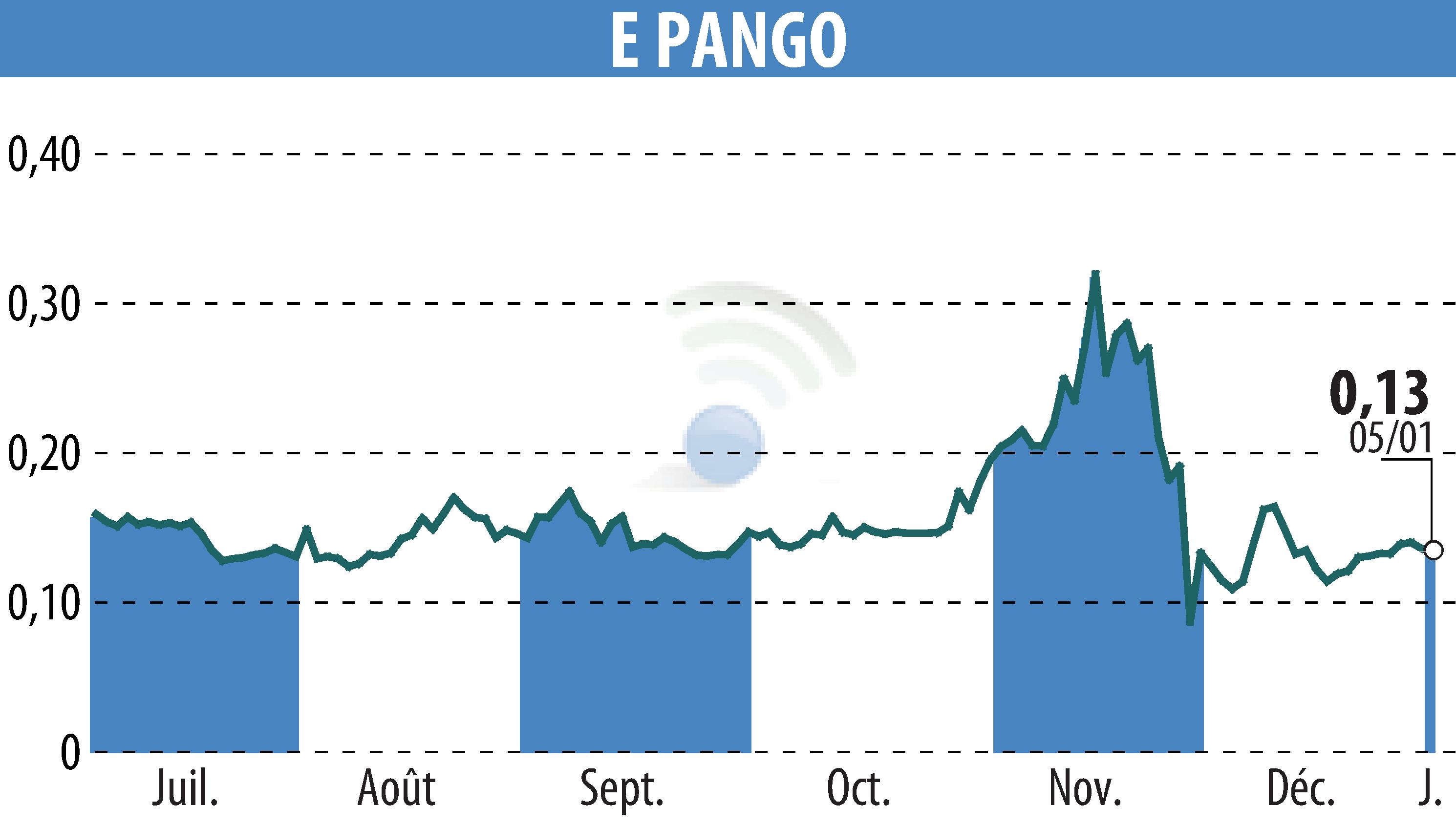 Stock price chart of E-PANGO (EPA:ALAGO) showing fluctuations.