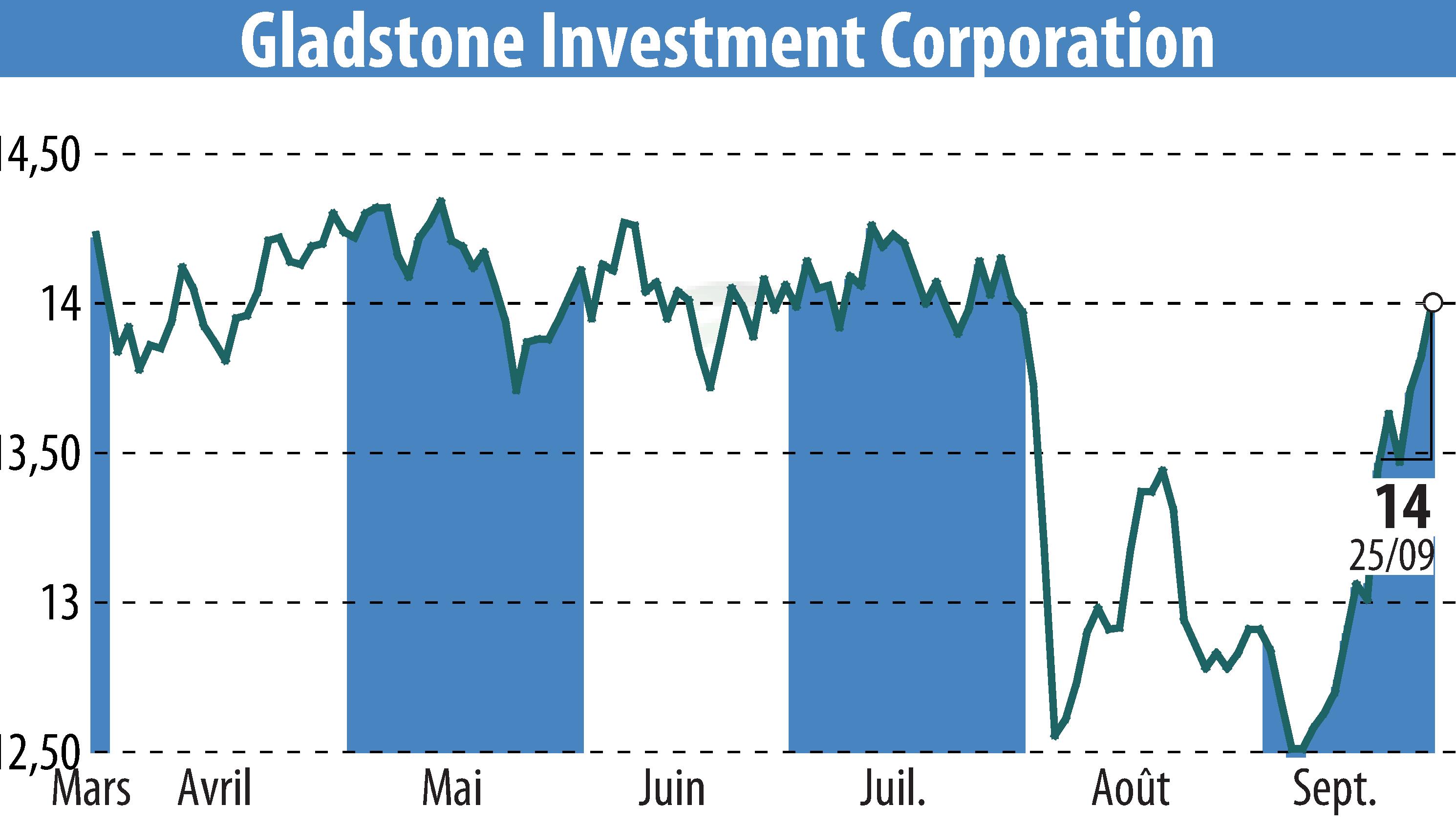 Graphique de l'évolution du cours de l'action Gladstone Investment Corporation (EBR:GAIN).