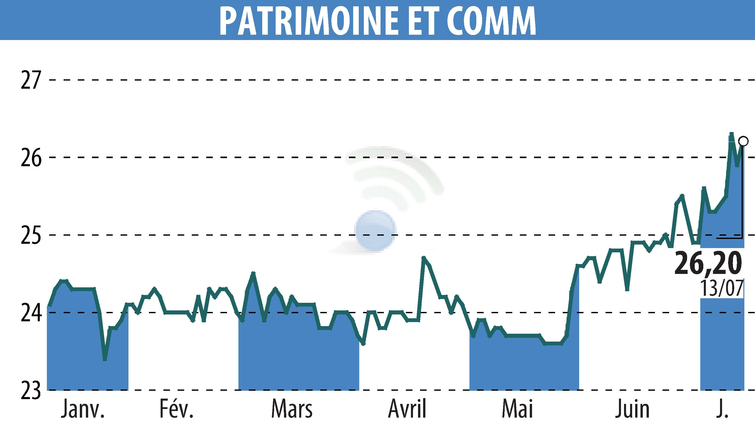 Graphique de l'évolution du cours de l'action PATRIMOINE & COMMERCE (EPA:PAT).