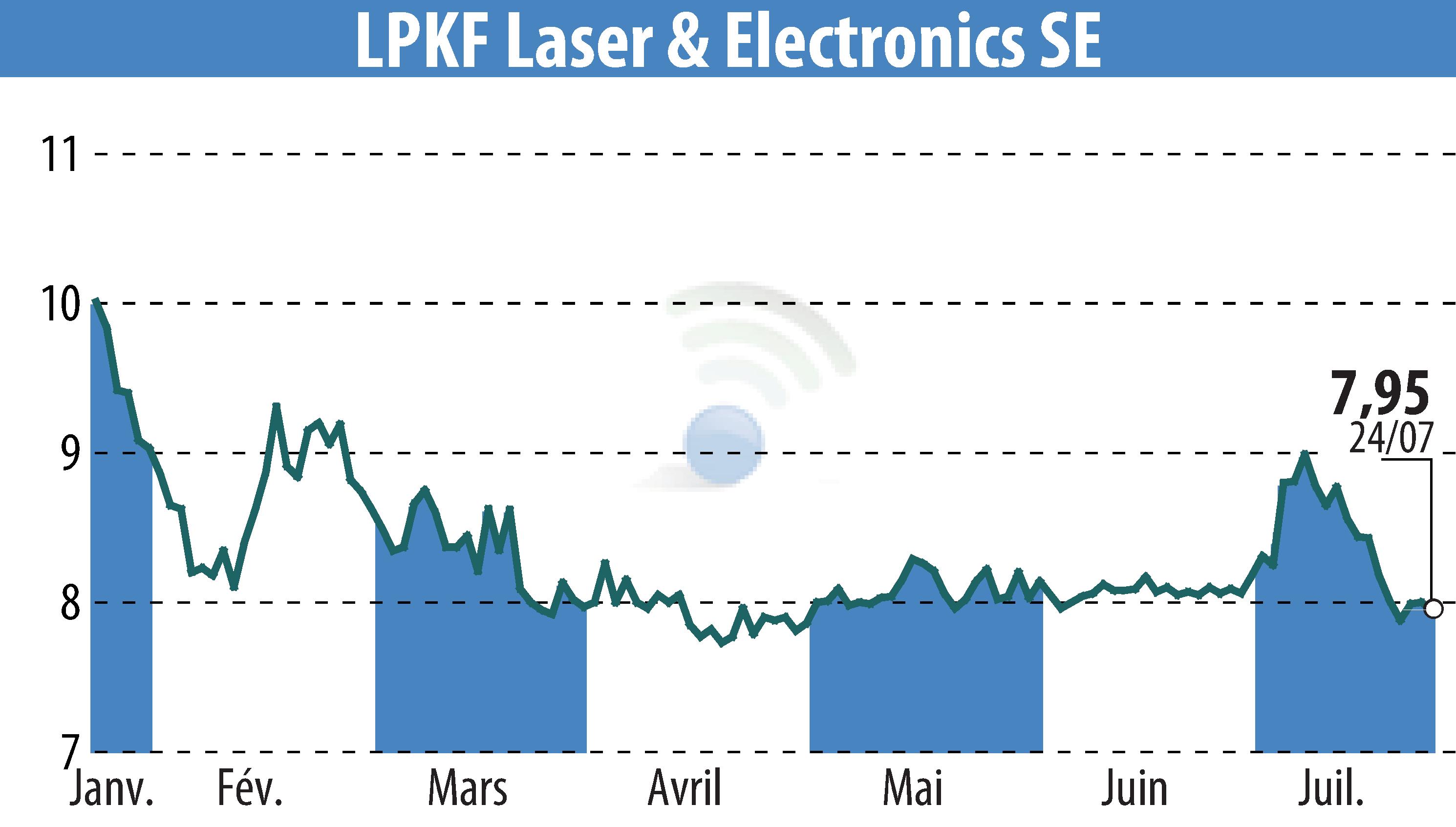 Graphique de l'évolution du cours de l'action LPKF Laser & Electronics AG (EBR:LPK).