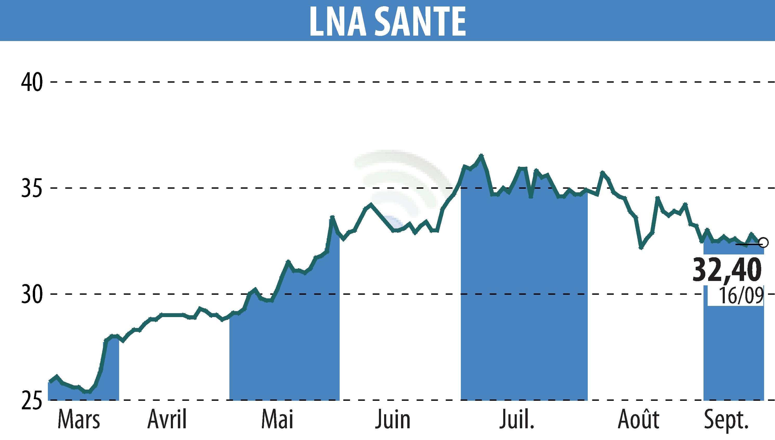 Stock price chart of LNA SANTE (EPA:LNA) showing fluctuations.