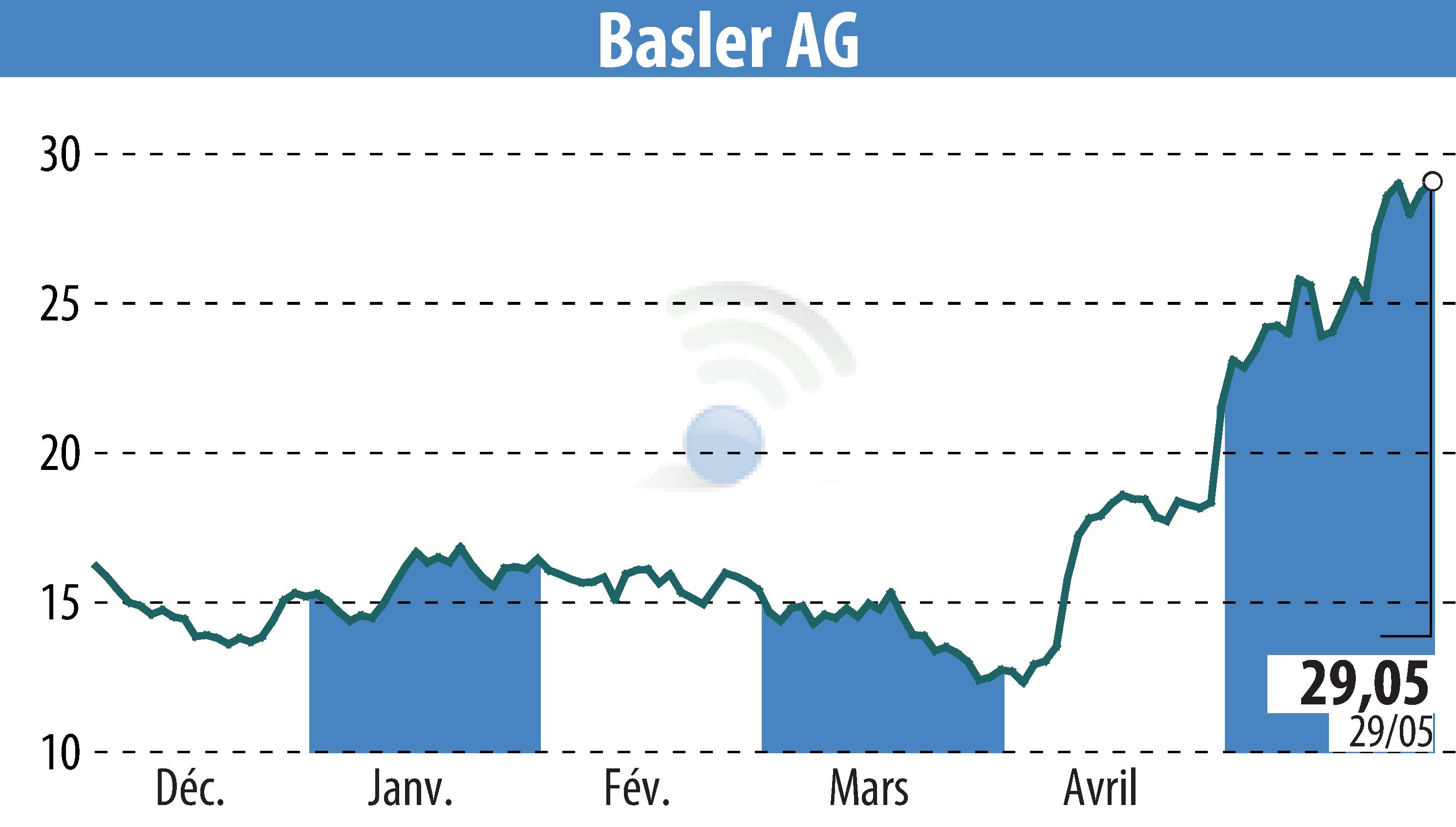 Stock price chart of Basler AG (EBR:BSL) showing fluctuations.
