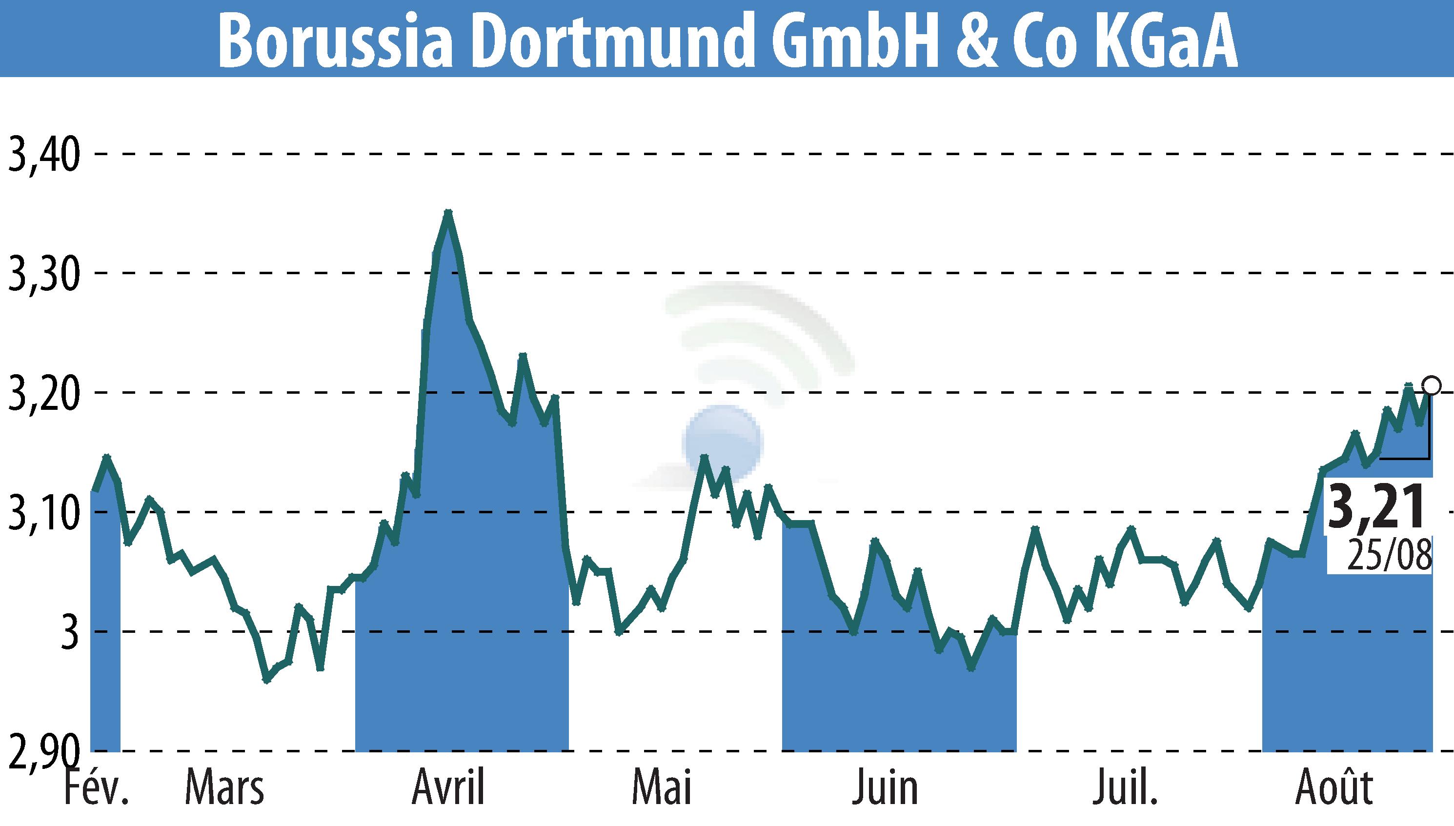 Stock price chart of Borussia Dortmund GmbH & Co. KGaA (EBR:BVB) showing fluctuations.