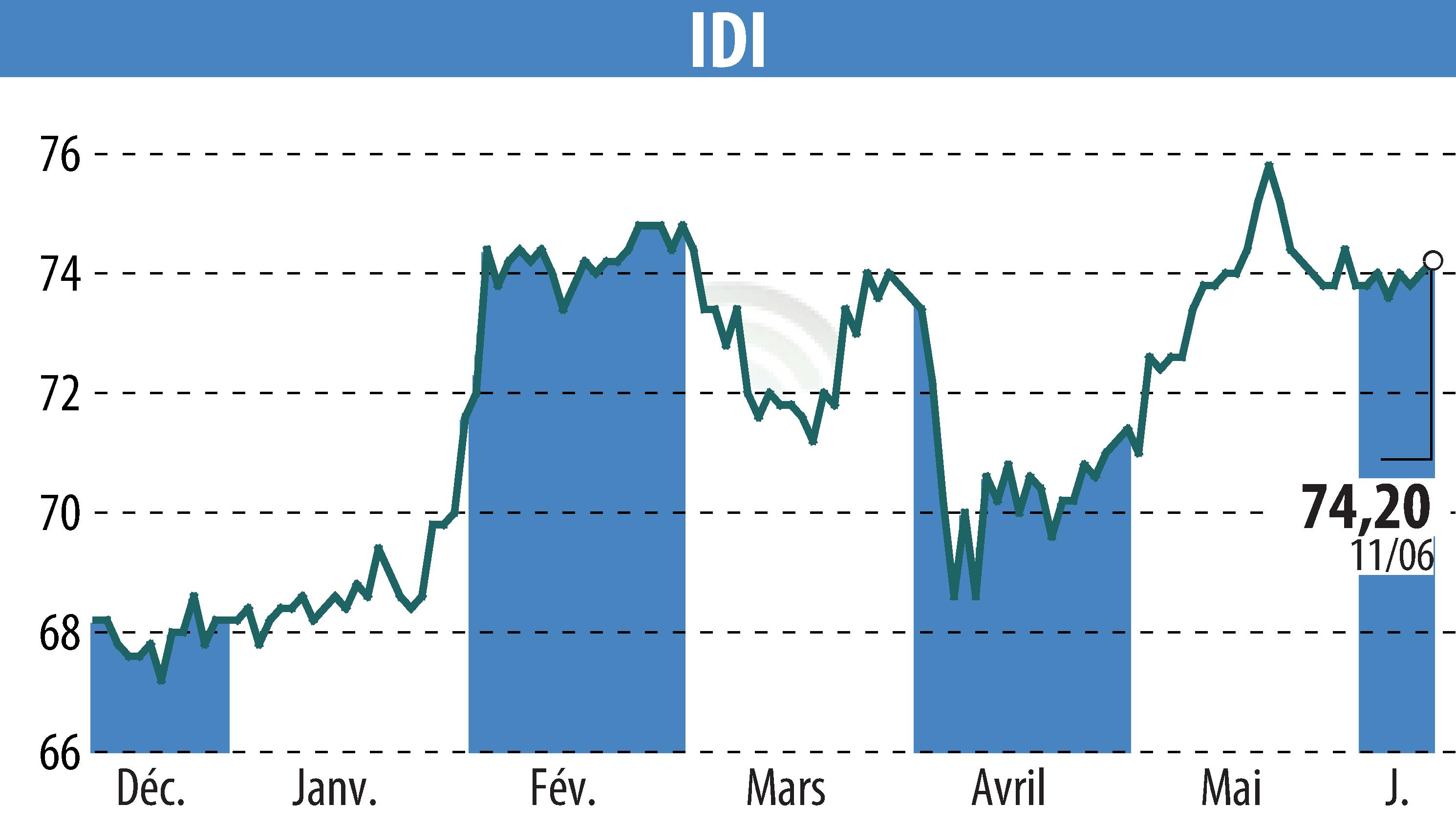 Stock price chart of IDI (EPA:IDIP) showing fluctuations.